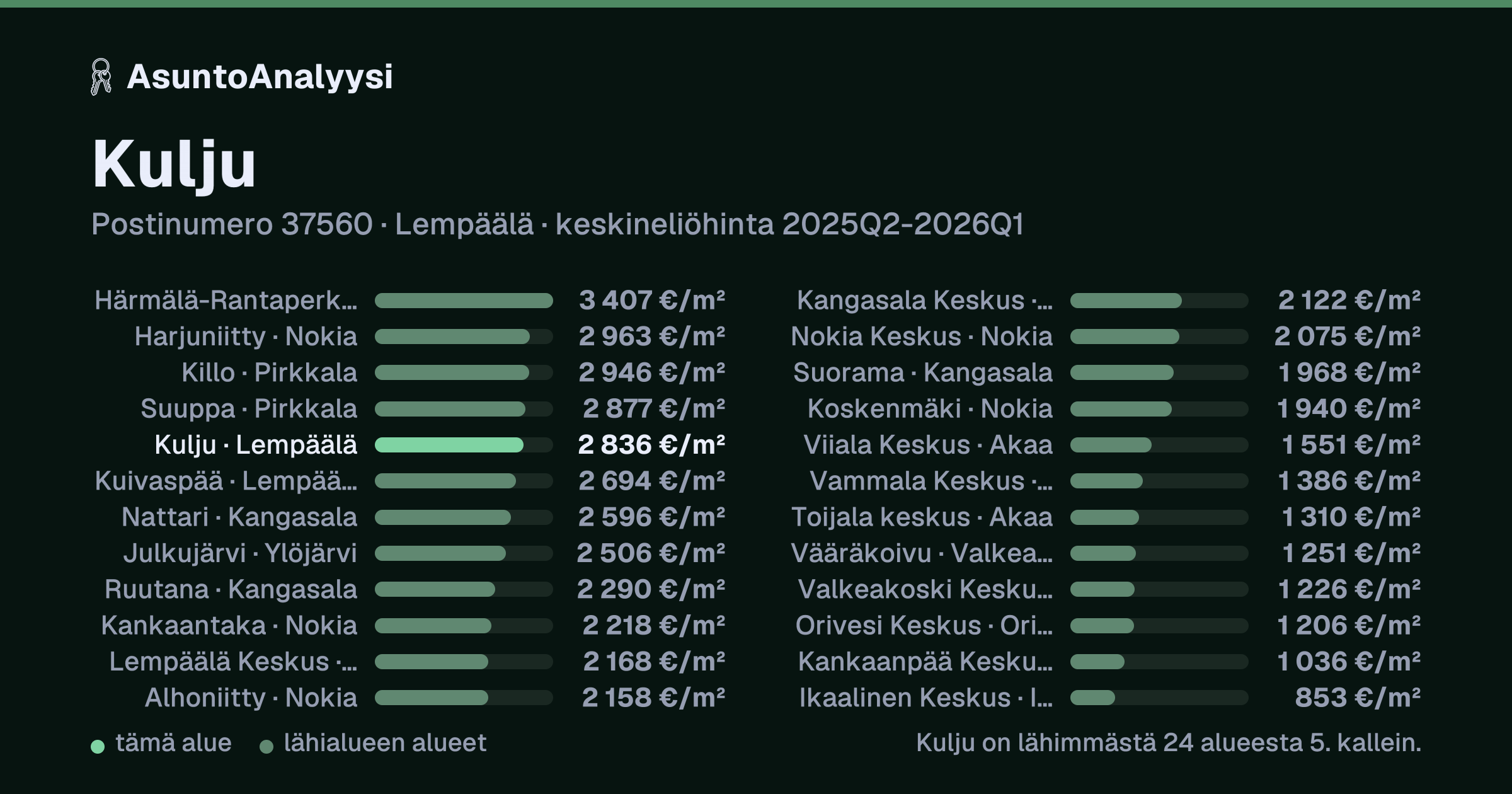 Kulju, postinumero 37560, Lempäälä: asuntojen keskineliöhinta 2 836 euroa neliöltä toteutuneissa kaupoissa 2025Q2-2026Q1. Palkkikaavio vertaa aluetta lähimpiin alueisiin: kulju on lähimmästä 24 alueesta 5. kallein.