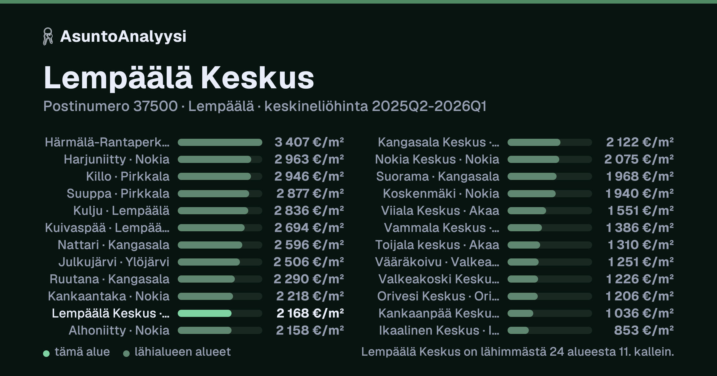 Lempäälä Keskus, postinumero 37500, Lempäälä: asuntojen keskineliöhinta 2 168 euroa neliöltä toteutuneissa kaupoissa 2025Q2-2026Q1. Palkkikaavio vertaa aluetta lähimpiin alueisiin: lempäälä Keskus on lähimmästä 24 alueesta 11. kallein.