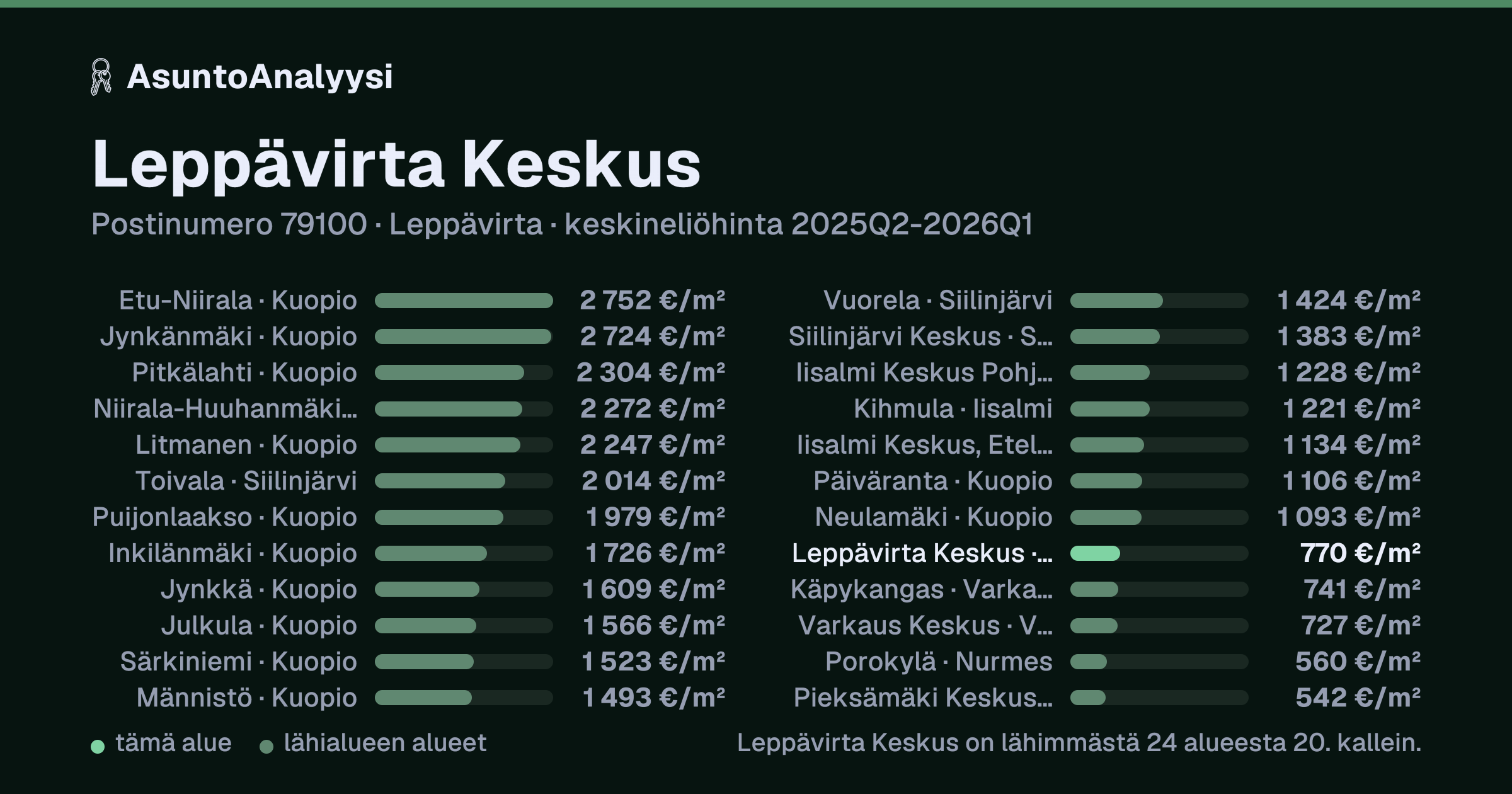 Leppävirta Keskus, postinumero 79100, Leppävirta: asuntojen keskineliöhinta 770 euroa neliöltä toteutuneissa kaupoissa 2025Q2-2026Q1. Palkkikaavio vertaa aluetta lähimpiin alueisiin: leppävirta Keskus on lähimmästä 24 alueesta 20. kallein.