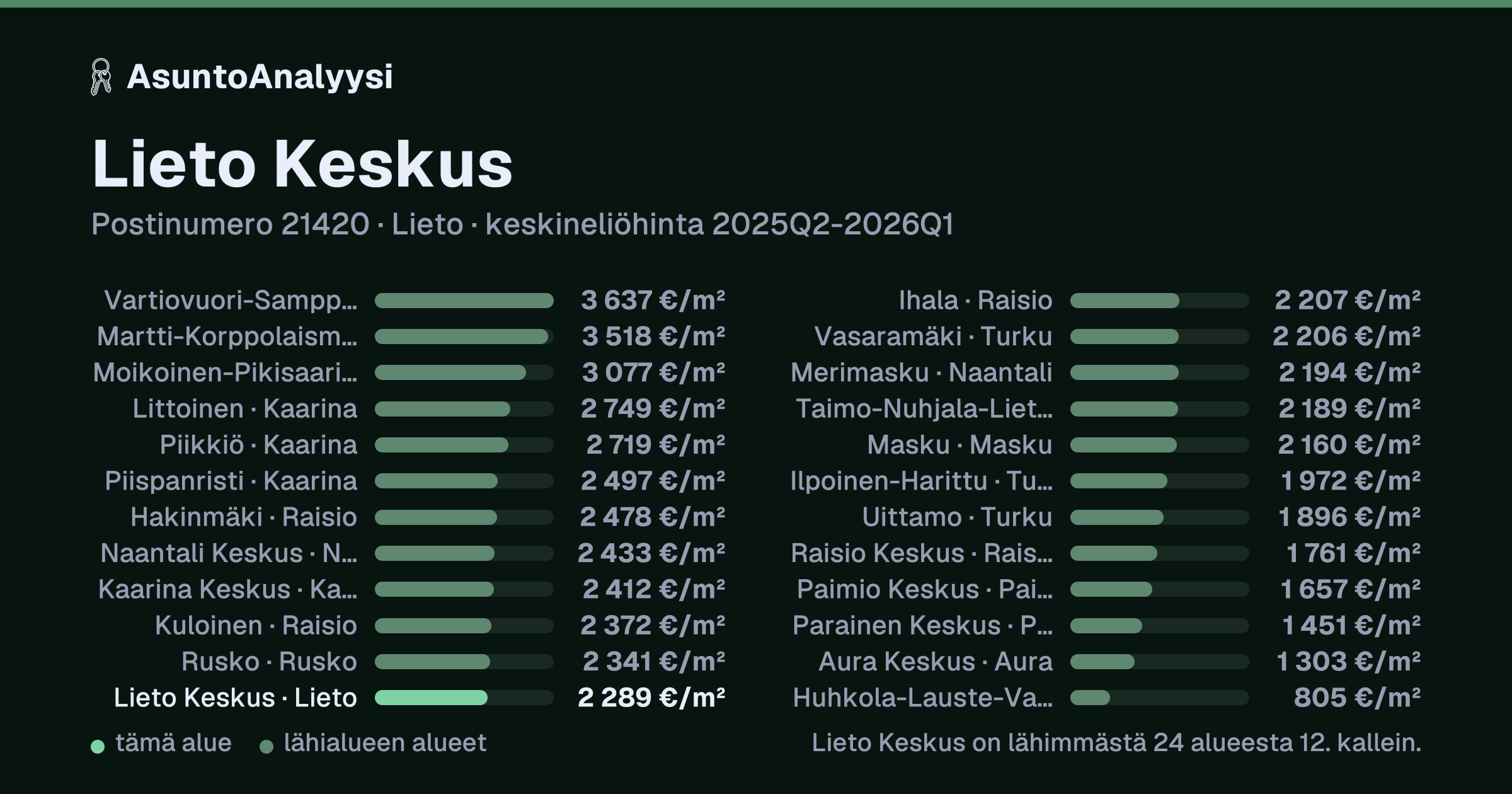 Lieto Keskus, postinumero 21420, Lieto: asuntojen keskineliöhinta 2 289 euroa neliöltä toteutuneissa kaupoissa 2025Q2-2026Q1. Palkkikaavio vertaa aluetta lähimpiin alueisiin: lieto Keskus on lähimmästä 24 alueesta 12. kallein.