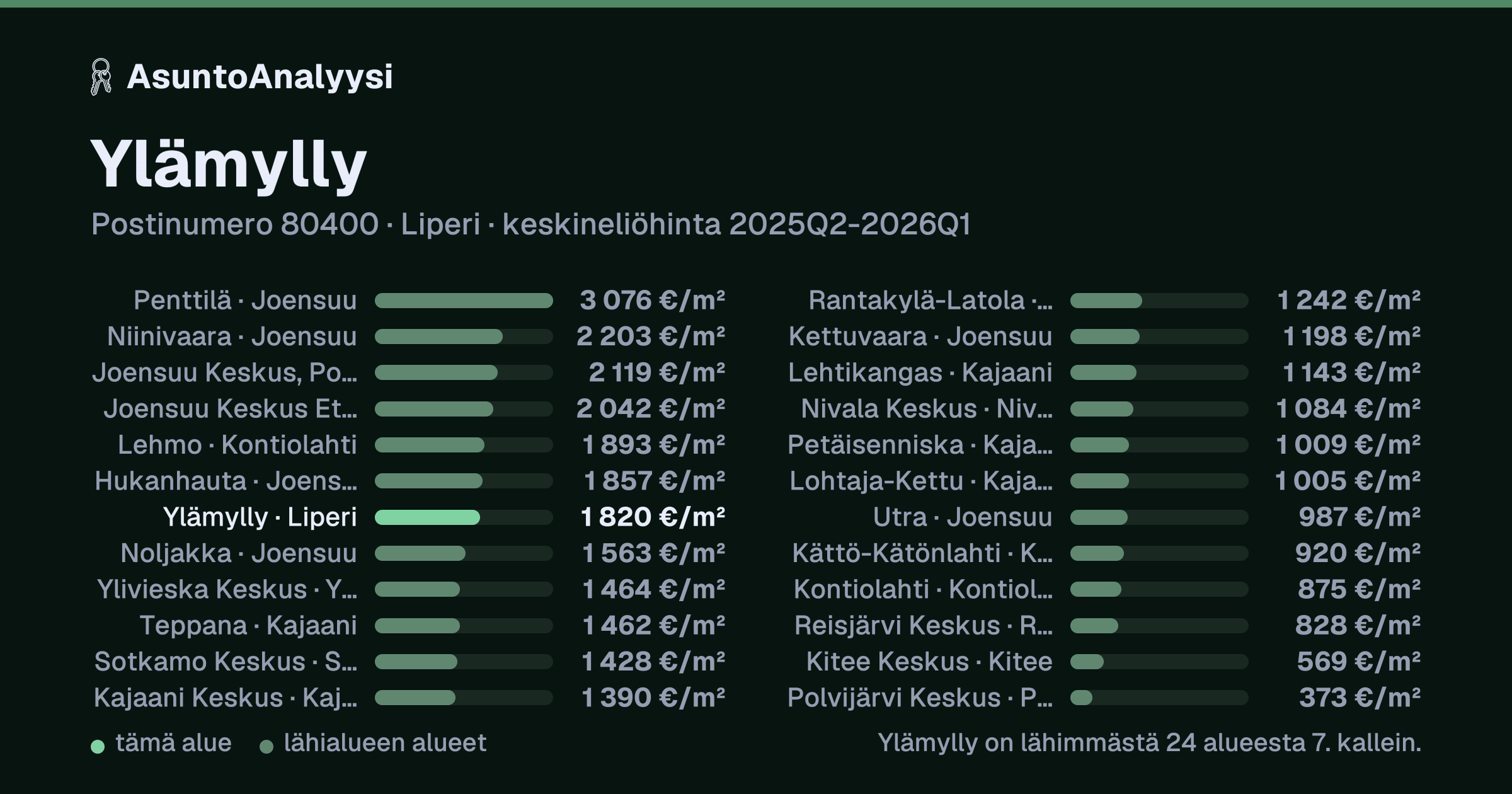 Ylämylly, postinumero 80400, Liperi: asuntojen keskineliöhinta 1 820 euroa neliöltä toteutuneissa kaupoissa 2025Q2-2026Q1. Palkkikaavio vertaa aluetta lähimpiin alueisiin: ylämylly on lähimmästä 24 alueesta 7. kallein.