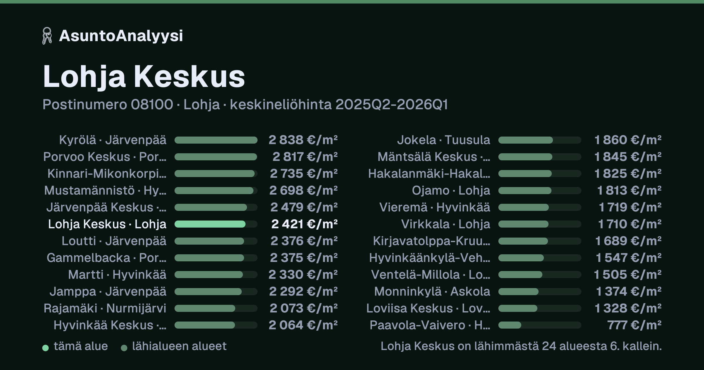 Lohja Keskus, postinumero 08100, Lohja: asuntojen keskineliöhinta 2 421 euroa neliöltä toteutuneissa kaupoissa 2025Q2-2026Q1. Palkkikaavio vertaa aluetta lähimpiin alueisiin: lohja Keskus on lähimmästä 24 alueesta 6. kallein.