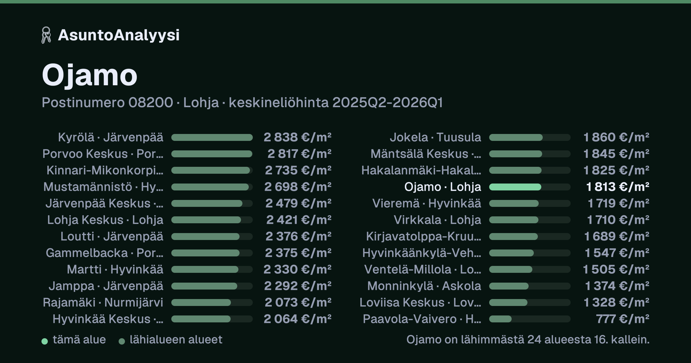Ojamo, postinumero 08200, Lohja: asuntojen keskineliöhinta 1 813 euroa neliöltä toteutuneissa kaupoissa 2025Q2-2026Q1. Palkkikaavio vertaa aluetta lähimpiin alueisiin: ojamo on lähimmästä 24 alueesta 16. kallein.