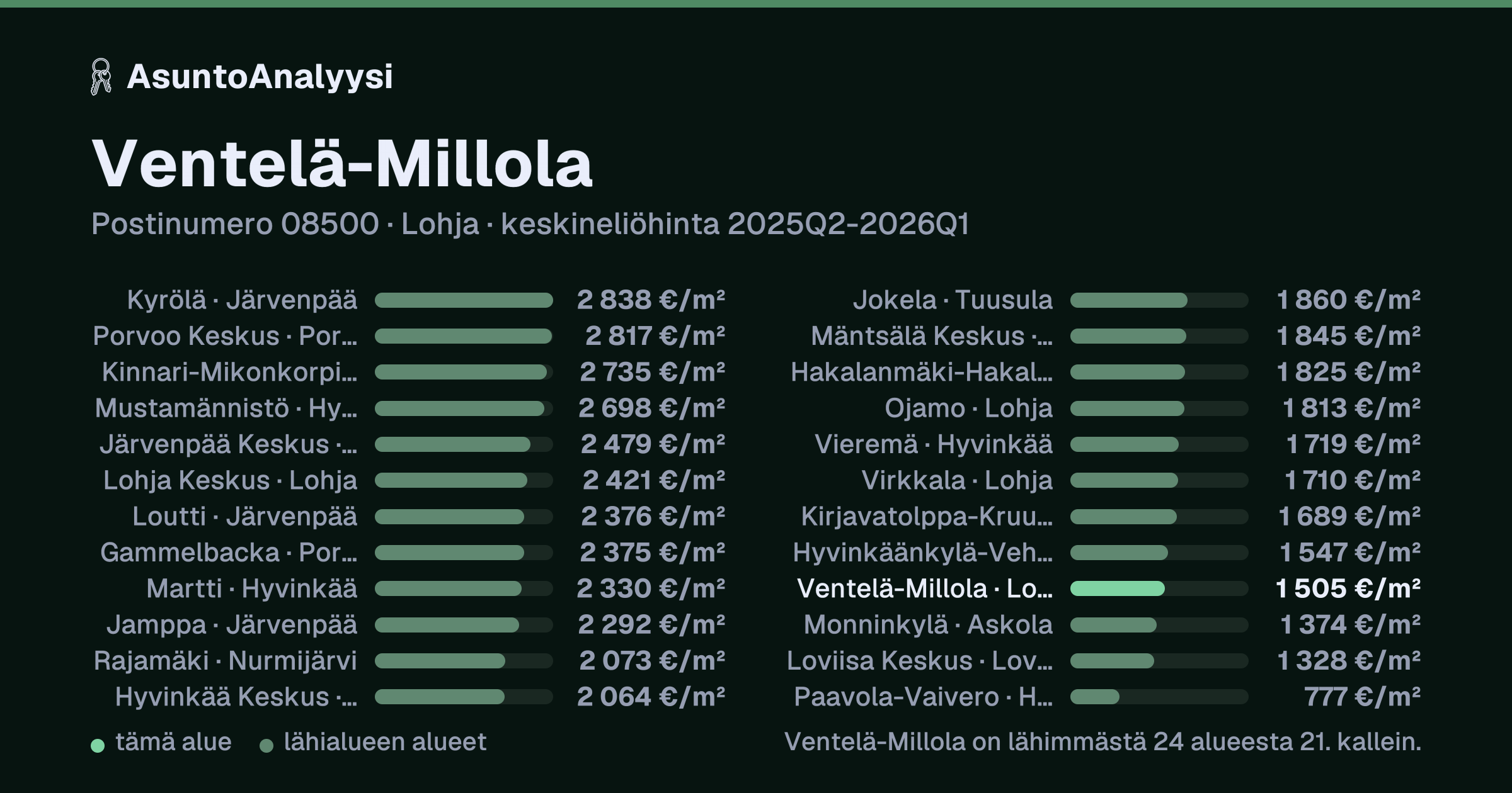 Ventelä-Millola, postinumero 08500, Lohja: asuntojen keskineliöhinta 1 505 euroa neliöltä toteutuneissa kaupoissa 2025Q2-2026Q1. Palkkikaavio vertaa aluetta lähimpiin alueisiin: ventelä-Millola on lähimmästä 24 alueesta 21. kallein.