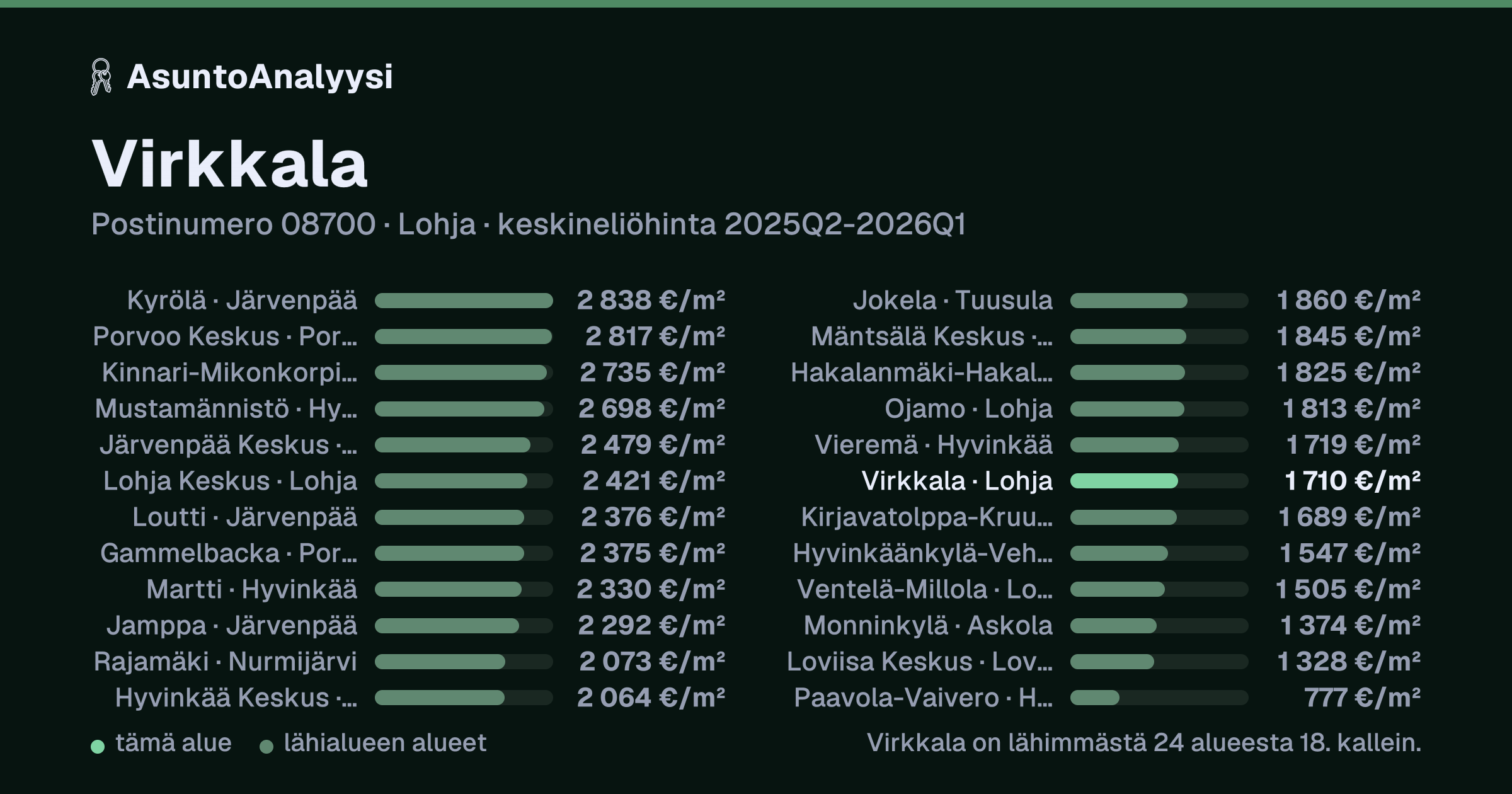 Virkkala, postinumero 08700, Lohja: asuntojen keskineliöhinta 1 710 euroa neliöltä toteutuneissa kaupoissa 2025Q2-2026Q1. Palkkikaavio vertaa aluetta lähimpiin alueisiin: virkkala on lähimmästä 24 alueesta 18. kallein.