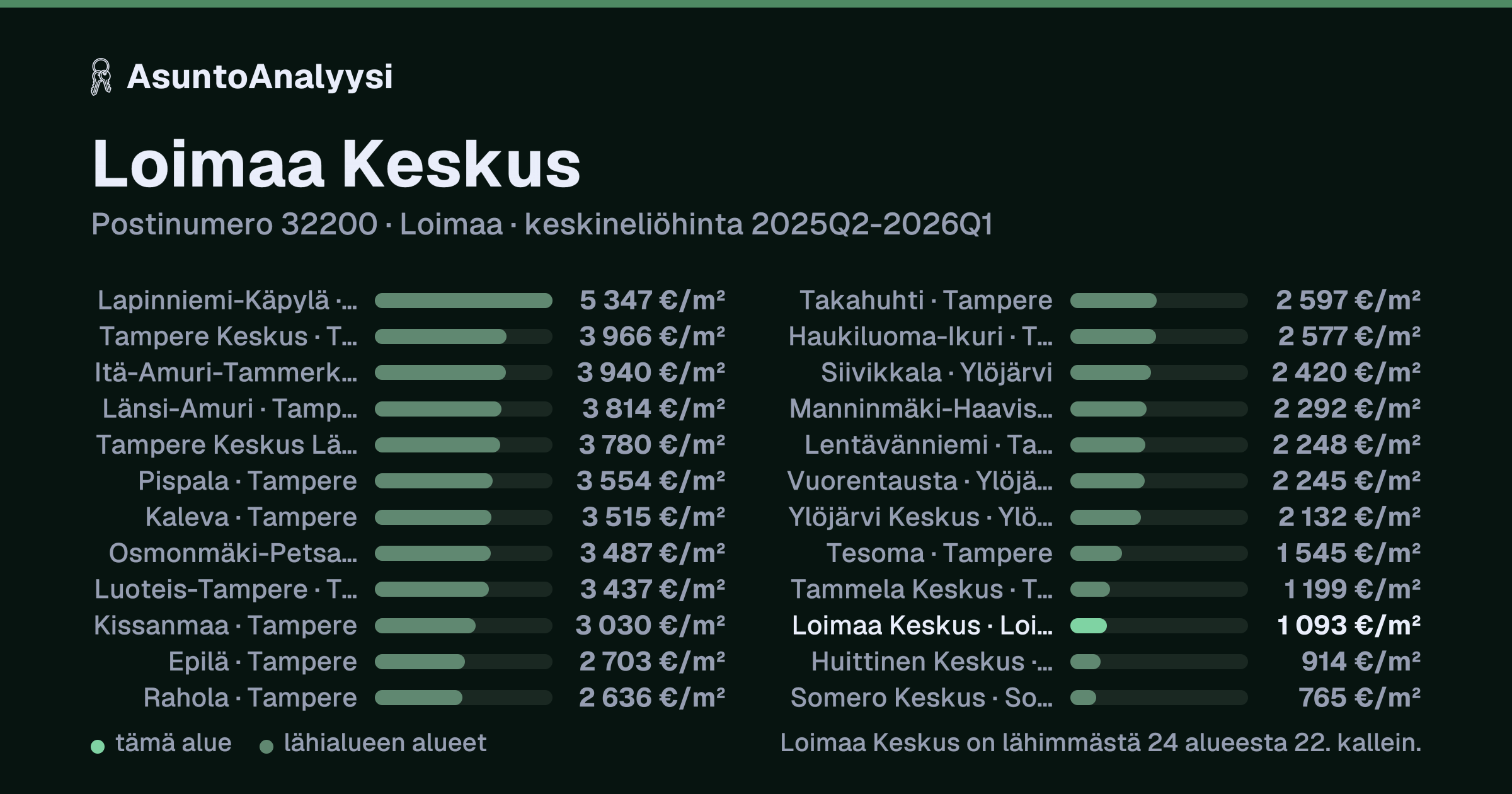 Loimaa Keskus, postinumero 32200, Loimaa: asuntojen keskineliöhinta 1 093 euroa neliöltä toteutuneissa kaupoissa 2025Q2-2026Q1. Palkkikaavio vertaa aluetta lähimpiin alueisiin: loimaa Keskus on lähimmästä 24 alueesta 22. kallein.