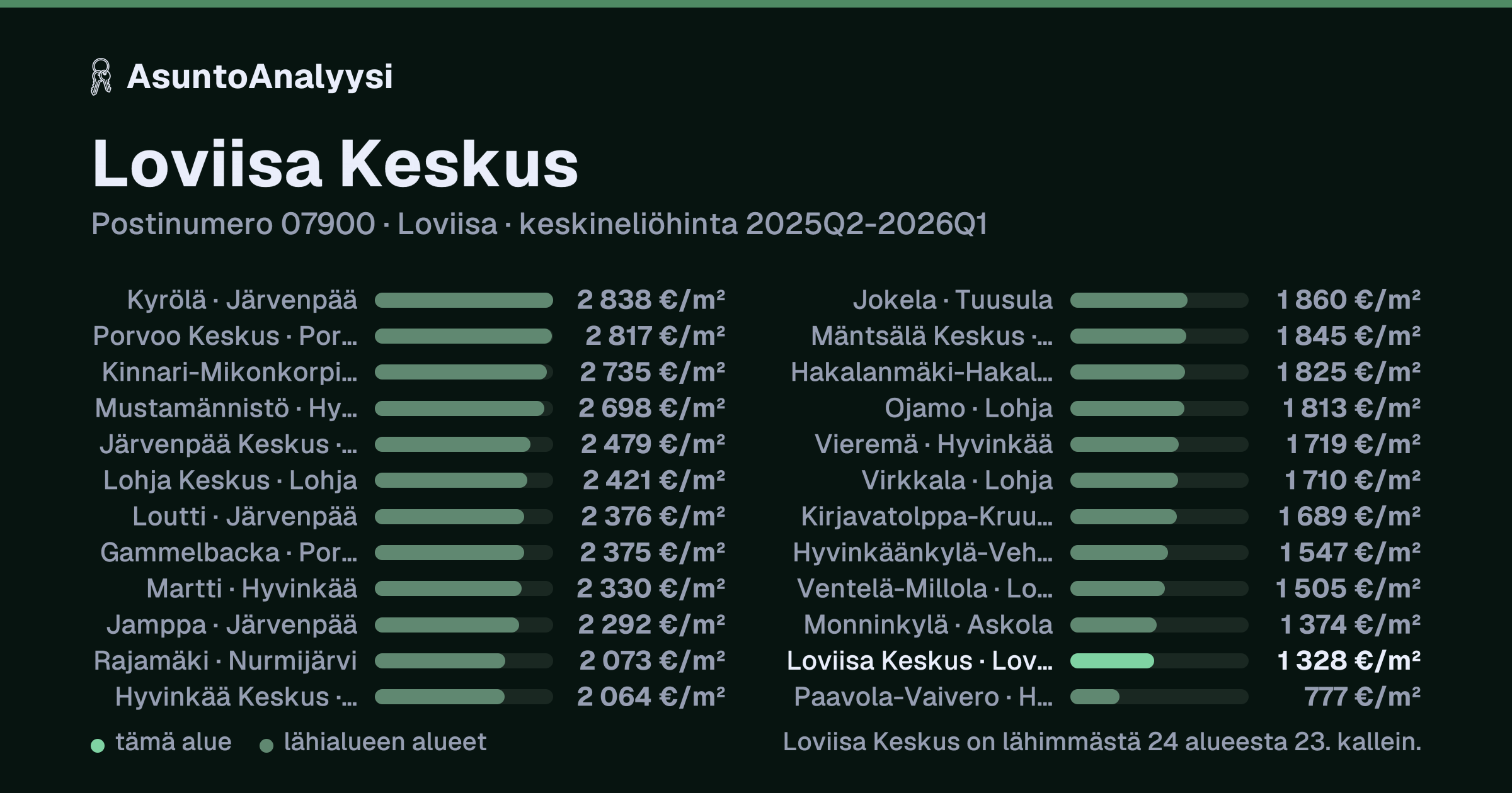 Loviisa Keskus, postinumero 07900, Loviisa: asuntojen keskineliöhinta 1 328 euroa neliöltä toteutuneissa kaupoissa 2025Q2-2026Q1. Palkkikaavio vertaa aluetta lähimpiin alueisiin: loviisa Keskus on lähimmästä 24 alueesta 23. kallein.