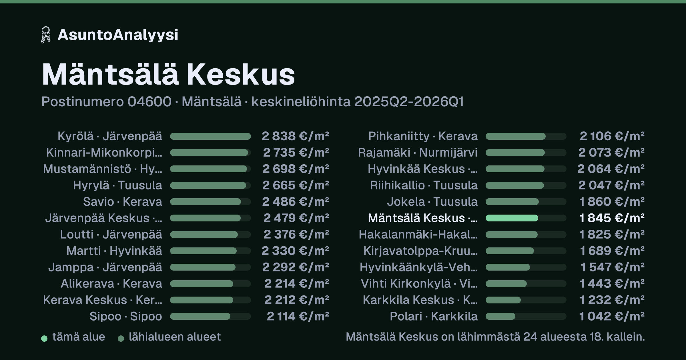 Mäntsälä Keskus, postinumero 04600, Mäntsälä: asuntojen keskineliöhinta 1 845 euroa neliöltä toteutuneissa kaupoissa 2025Q2-2026Q1. Palkkikaavio vertaa aluetta lähimpiin alueisiin: mäntsälä Keskus on lähimmästä 24 alueesta 18. kallein.