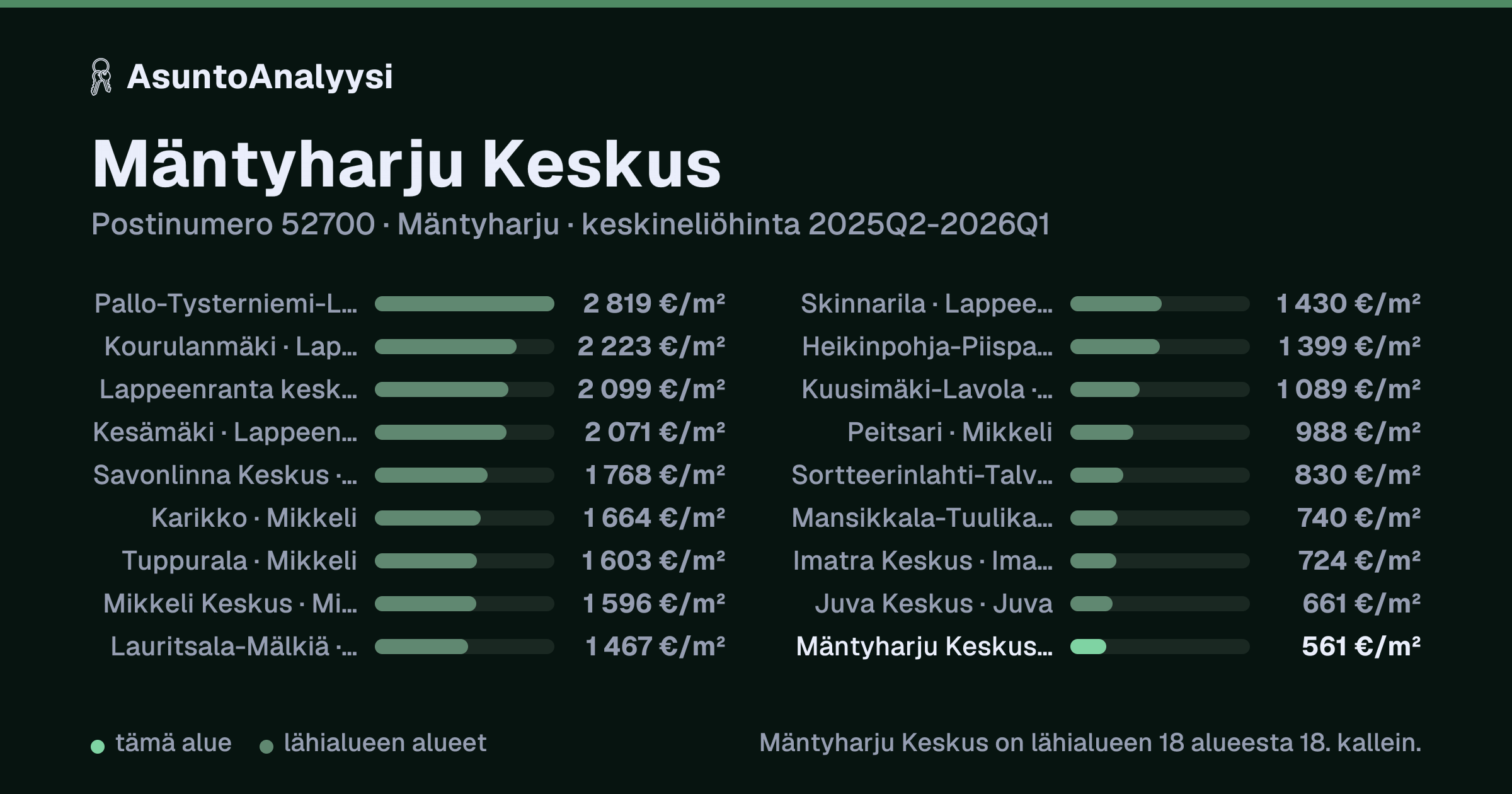 Mäntyharju Keskus, postinumero 52700, Mäntyharju: asuntojen keskineliöhinta 561 euroa neliöltä toteutuneissa kaupoissa 2025Q2-2026Q1. Palkkikaavio vertaa aluetta lähimpiin alueisiin: mäntyharju Keskus on lähialueen 18 alueesta 18. kallein.