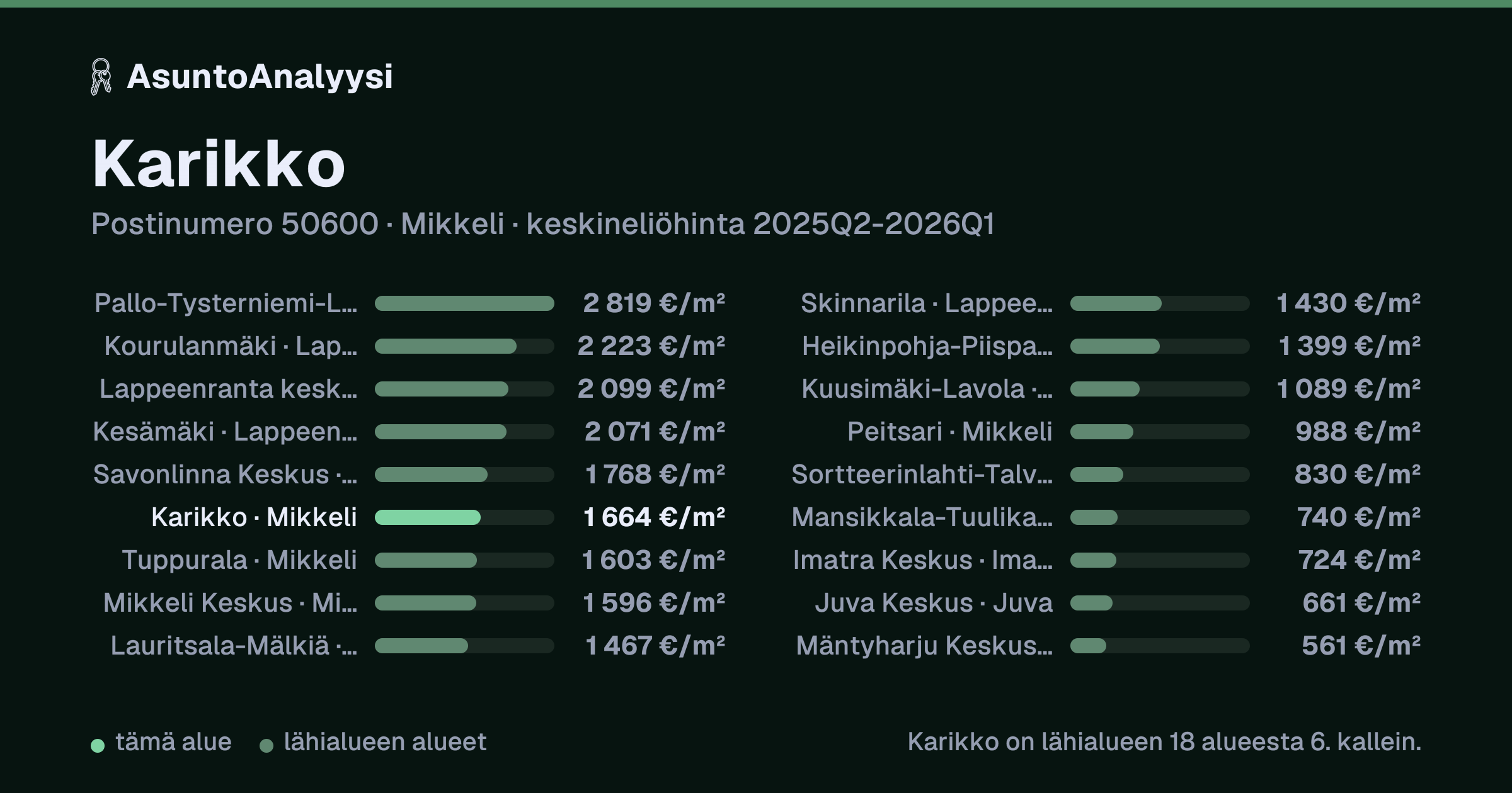 Karikko, postinumero 50600, Mikkeli: asuntojen keskineliöhinta 1 664 euroa neliöltä toteutuneissa kaupoissa 2025Q2-2026Q1. Palkkikaavio vertaa aluetta lähimpiin alueisiin: karikko on lähialueen 18 alueesta 6. kallein.