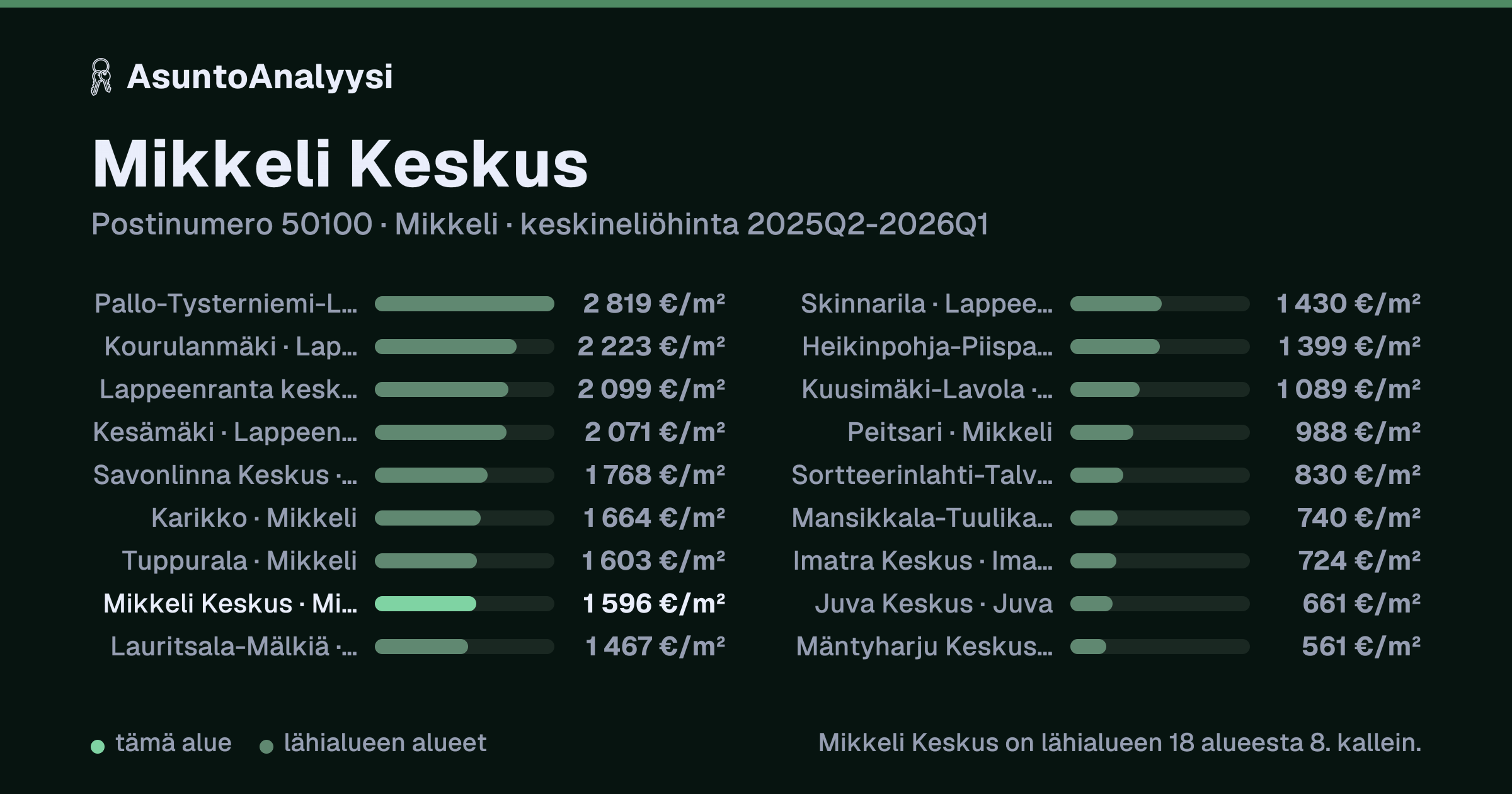 Mikkeli Keskus, postinumero 50100, Mikkeli: asuntojen keskineliöhinta 1 596 euroa neliöltä toteutuneissa kaupoissa 2025Q2-2026Q1. Palkkikaavio vertaa aluetta lähimpiin alueisiin: mikkeli Keskus on lähialueen 18 alueesta 8. kallein.