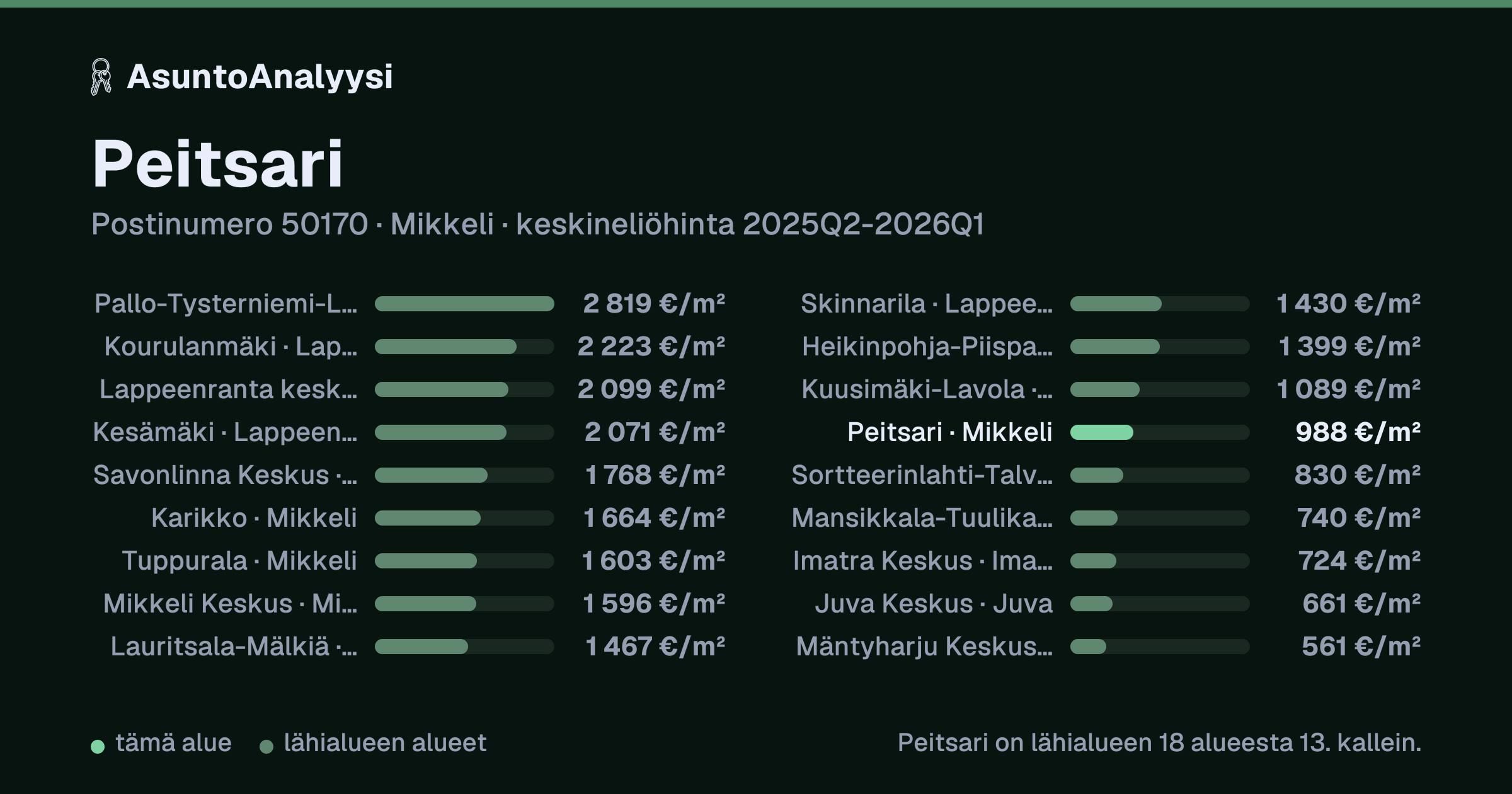 Peitsari, postinumero 50170, Mikkeli: asuntojen keskineliöhinta 988 euroa neliöltä toteutuneissa kaupoissa 2025Q2-2026Q1. Palkkikaavio vertaa aluetta lähimpiin alueisiin: peitsari on lähialueen 18 alueesta 13. kallein.