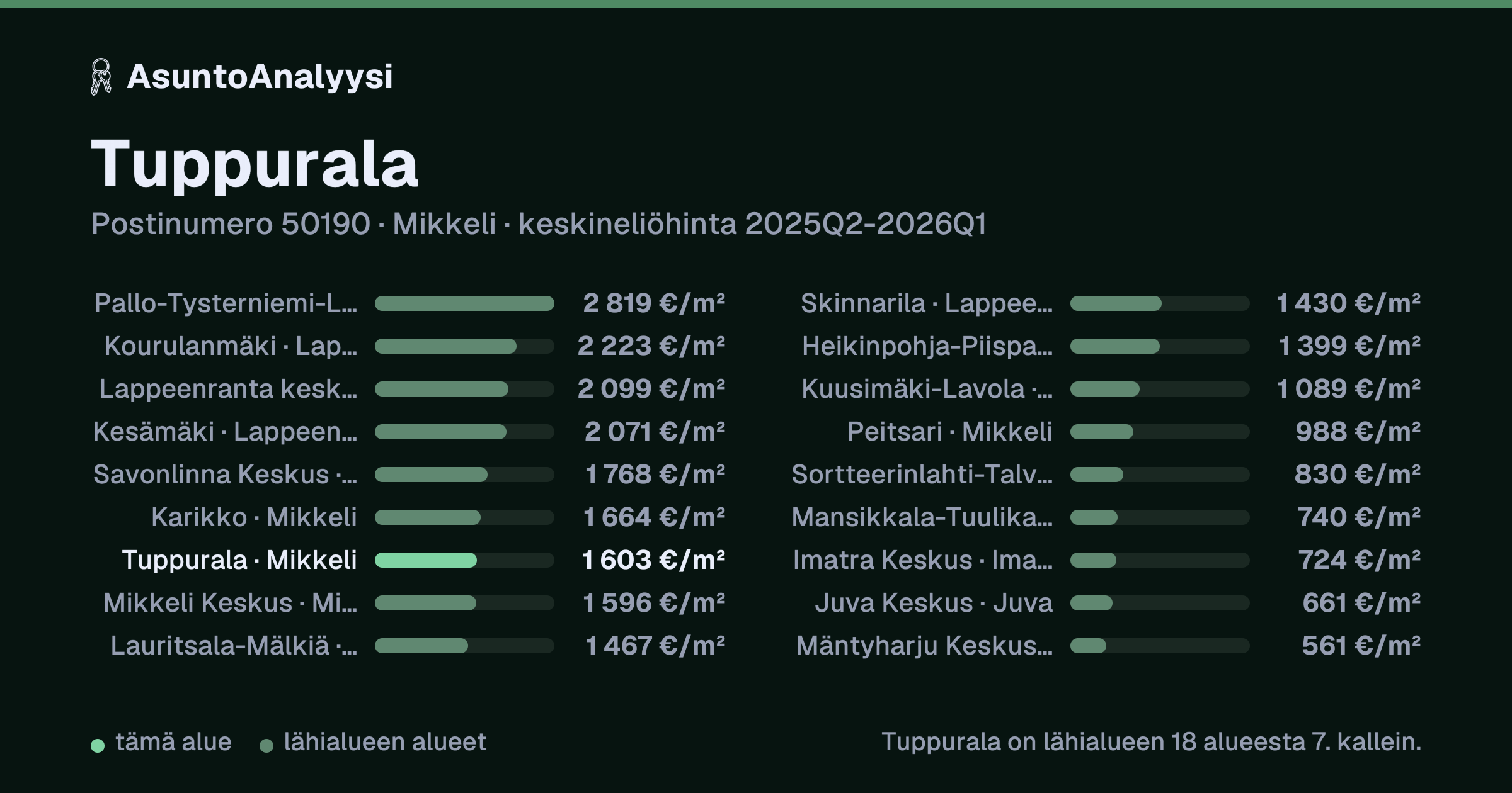 Tuppurala, postinumero 50190, Mikkeli: asuntojen keskineliöhinta 1 603 euroa neliöltä toteutuneissa kaupoissa 2025Q2-2026Q1. Palkkikaavio vertaa aluetta lähimpiin alueisiin: tuppurala on lähialueen 18 alueesta 7. kallein.