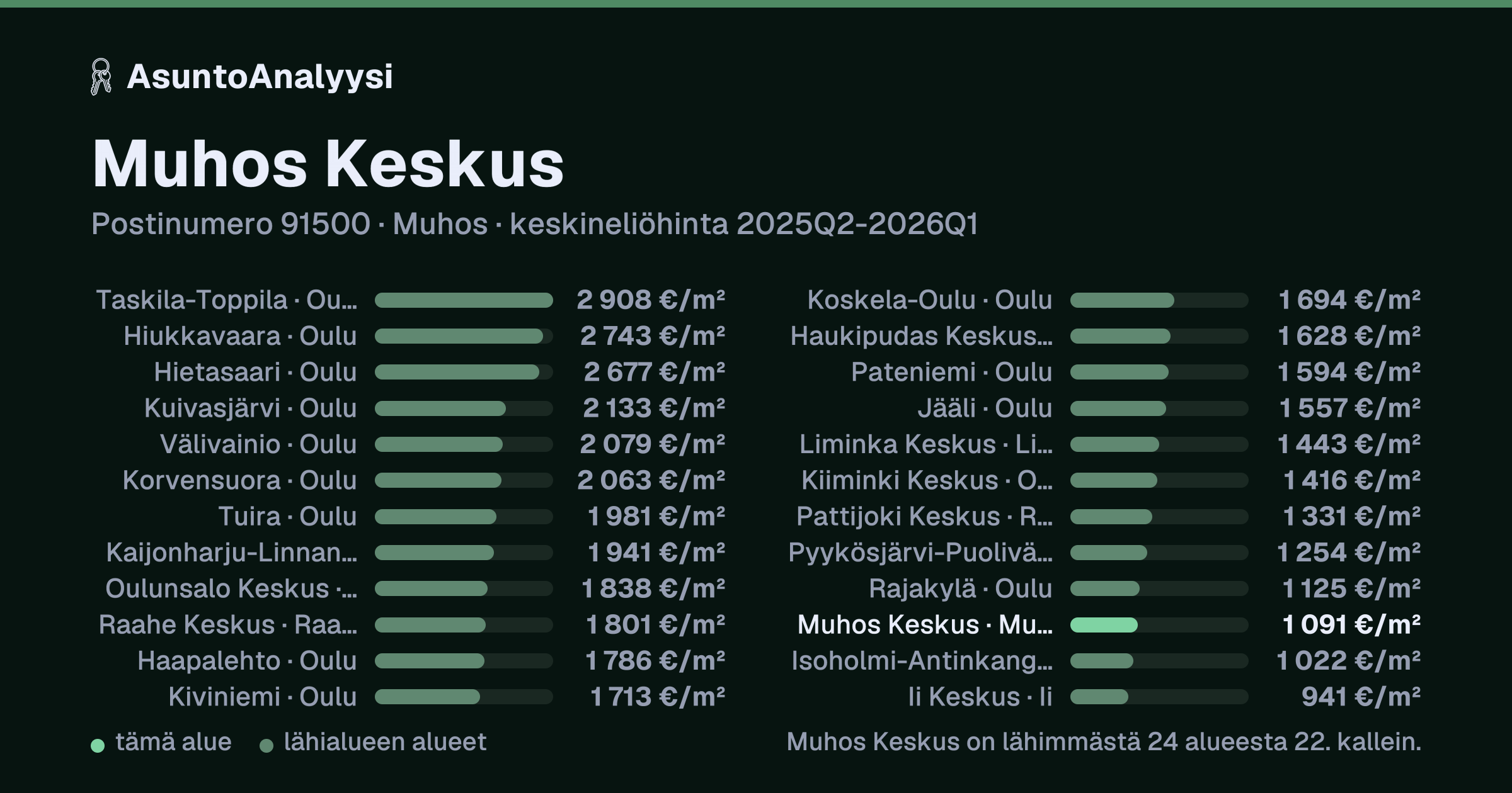 Muhos Keskus, postinumero 91500, Muhos: asuntojen keskineliöhinta 1 091 euroa neliöltä toteutuneissa kaupoissa 2025Q2-2026Q1. Palkkikaavio vertaa aluetta lähimpiin alueisiin: muhos Keskus on lähimmästä 24 alueesta 22. kallein.