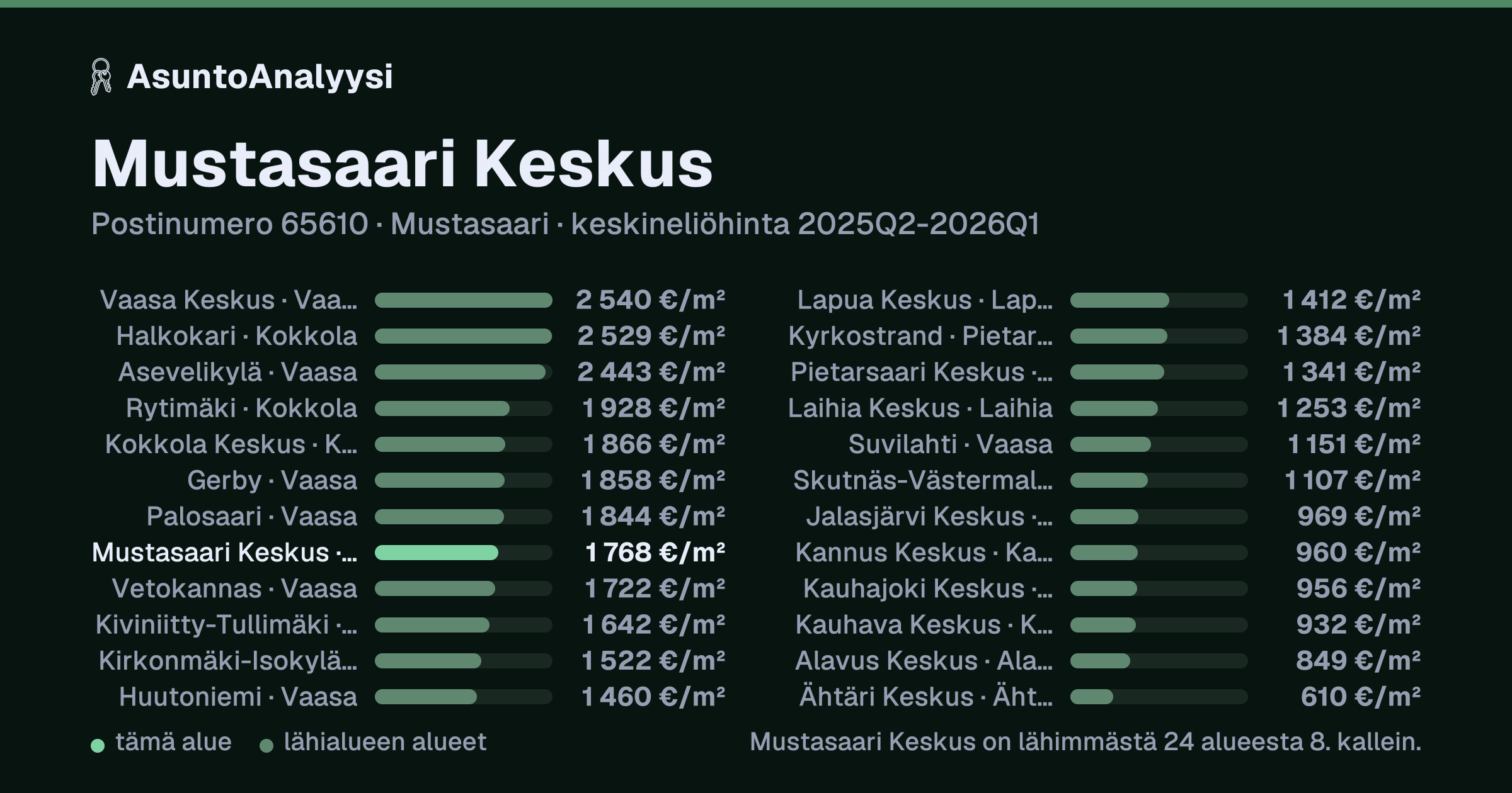 Mustasaari Keskus, postinumero 65610, Mustasaari: asuntojen keskineliöhinta 1 768 euroa neliöltä toteutuneissa kaupoissa 2025Q2-2026Q1. Palkkikaavio vertaa aluetta lähimpiin alueisiin: mustasaari Keskus on lähimmästä 24 alueesta 8. kallein.