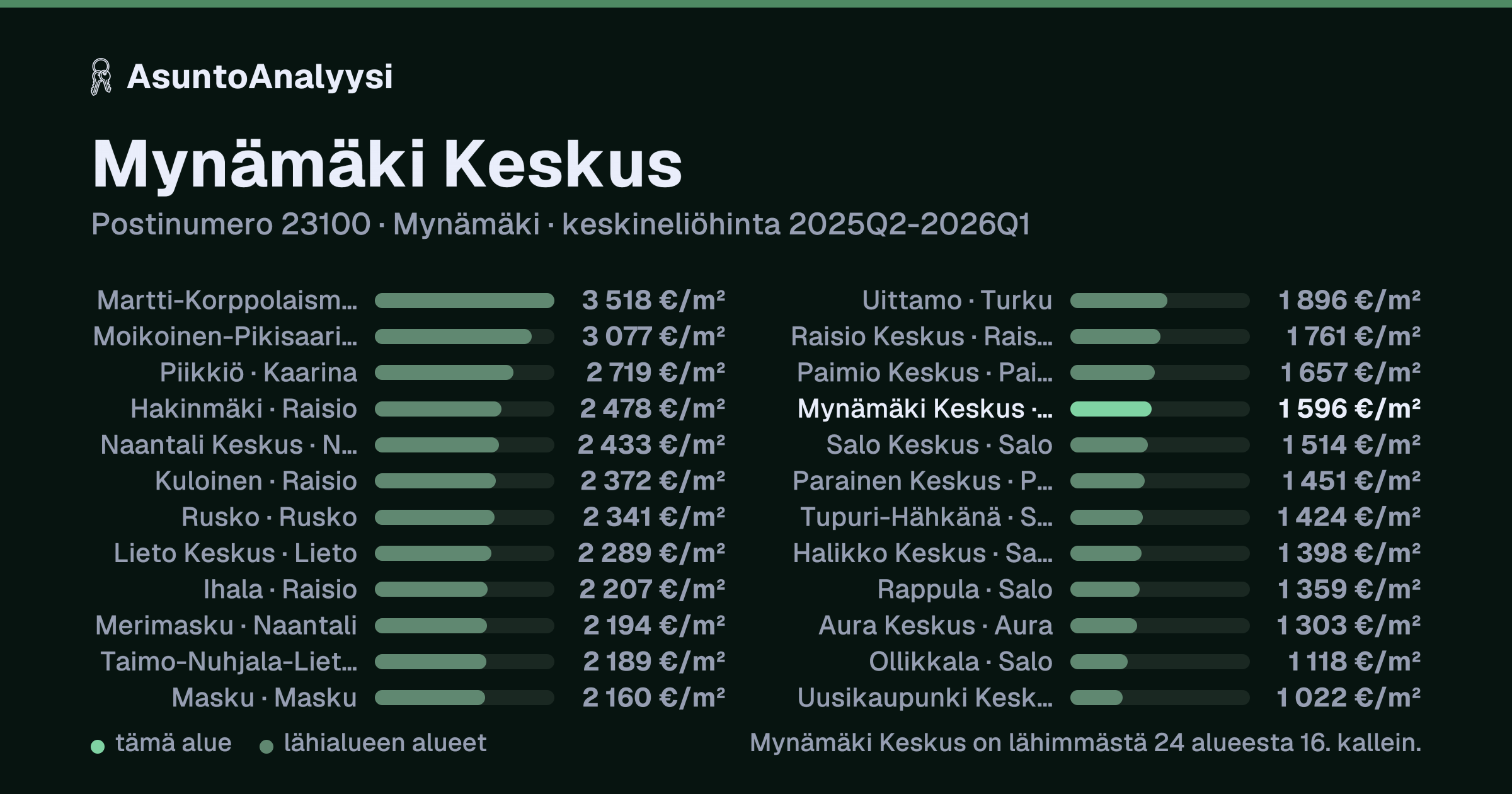 Mynämäki Keskus, postinumero 23100, Mynämäki: asuntojen keskineliöhinta 1 596 euroa neliöltä toteutuneissa kaupoissa 2025Q2-2026Q1. Palkkikaavio vertaa aluetta lähimpiin alueisiin: mynämäki Keskus on lähimmästä 24 alueesta 16. kallein.