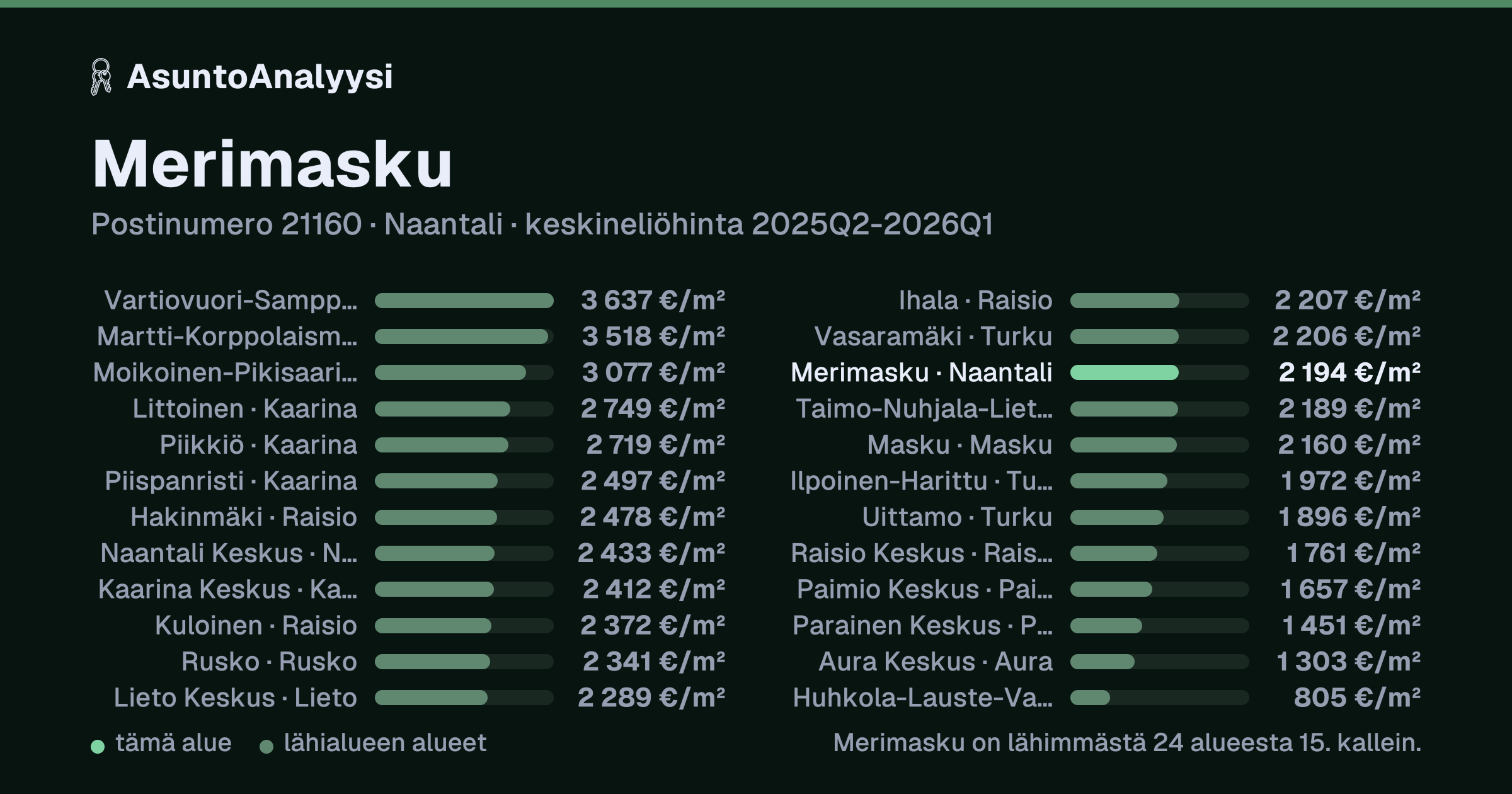 Merimasku, postinumero 21160, Naantali: asuntojen keskineliöhinta 2 194 euroa neliöltä toteutuneissa kaupoissa 2025Q2-2026Q1. Palkkikaavio vertaa aluetta lähimpiin alueisiin: merimasku on lähimmästä 24 alueesta 15. kallein.