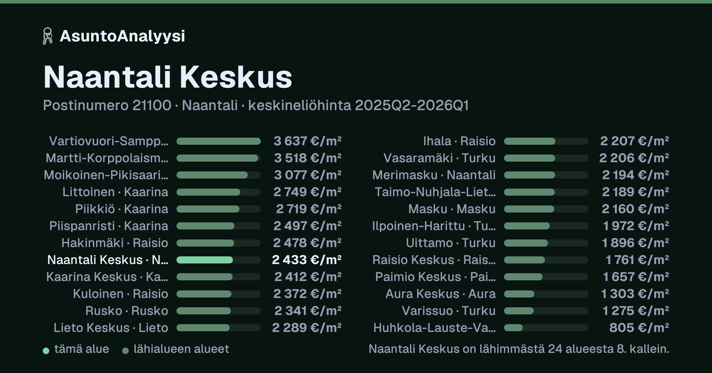 Naantali Keskus, postinumero 21100, Naantali: asuntojen keskineliöhinta 2 433 euroa neliöltä toteutuneissa kaupoissa 2025Q2-2026Q1. Palkkikaavio vertaa aluetta lähimpiin alueisiin: naantali Keskus on lähimmästä 24 alueesta 8. kallein.