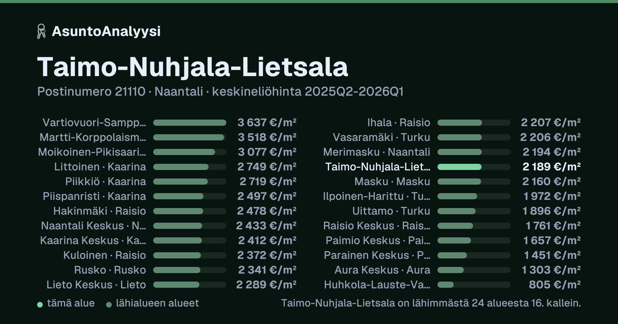 Taimo-Nuhjala-Lietsala, postinumero 21110, Naantali: asuntojen keskineliöhinta 2 189 euroa neliöltä toteutuneissa kaupoissa 2025Q2-2026Q1. Palkkikaavio vertaa aluetta lähimpiin alueisiin: taimo-Nuhjala-Lietsala on lähimmästä 24 alueesta 16. kallein.