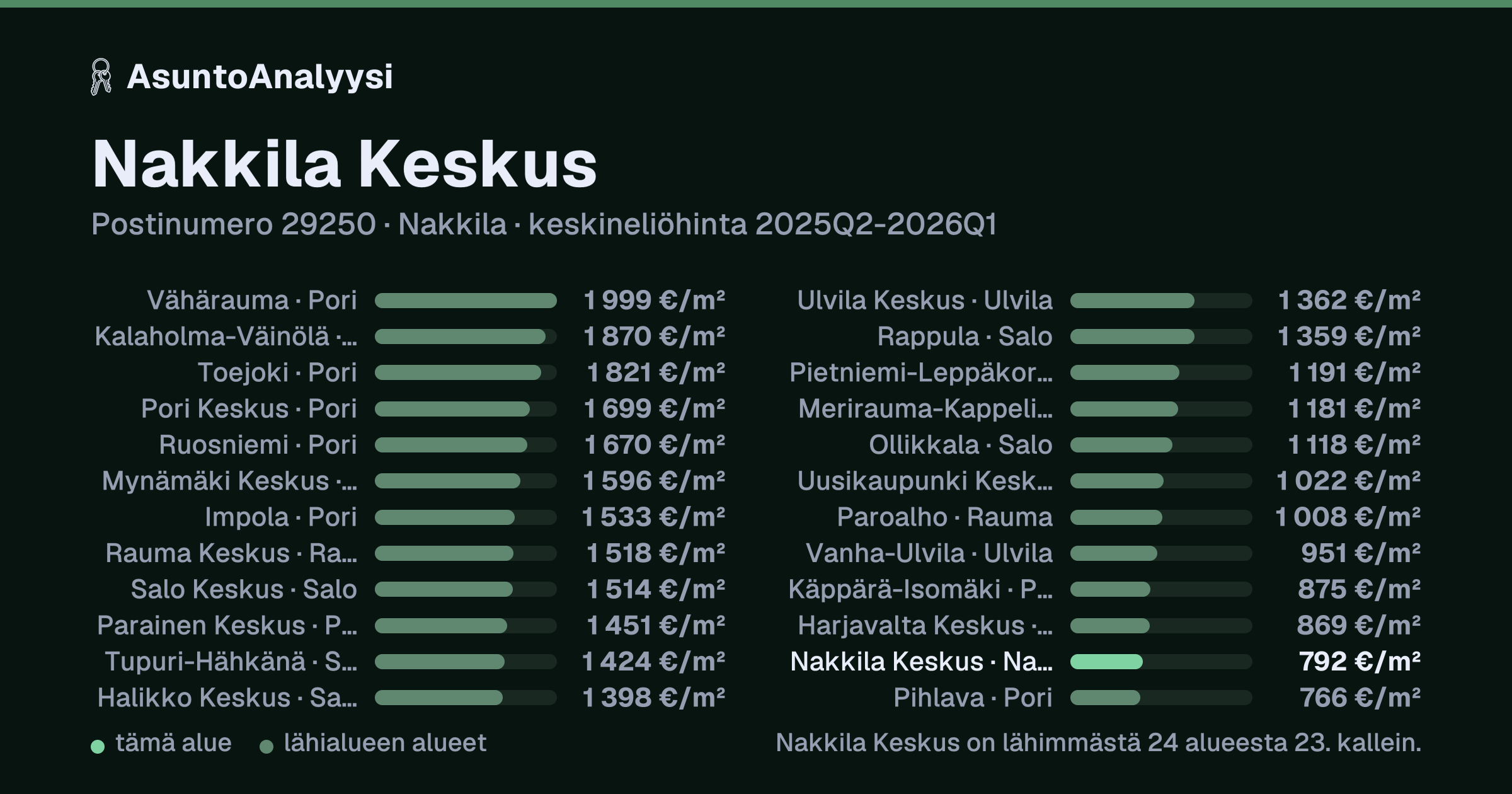 Nakkila Keskus, postinumero 29250, Nakkila: asuntojen keskineliöhinta 792 euroa neliöltä toteutuneissa kaupoissa 2025Q2-2026Q1. Palkkikaavio vertaa aluetta lähimpiin alueisiin: nakkila Keskus on lähimmästä 24 alueesta 23. kallein.