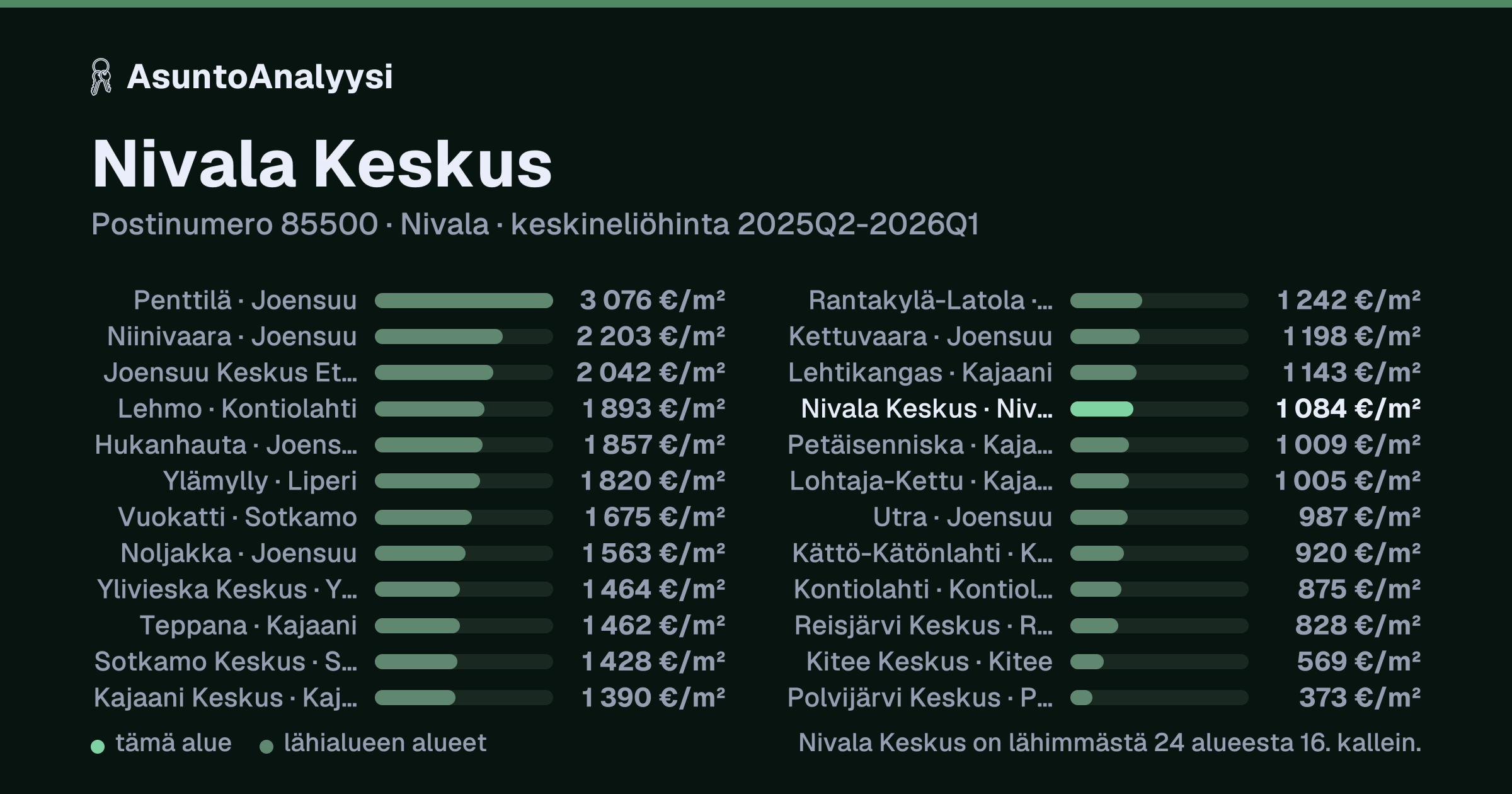 Nivala Keskus, postinumero 85500, Nivala: asuntojen keskineliöhinta 1 084 euroa neliöltä toteutuneissa kaupoissa 2025Q2-2026Q1. Palkkikaavio vertaa aluetta lähimpiin alueisiin: nivala Keskus on lähimmästä 24 alueesta 16. kallein.