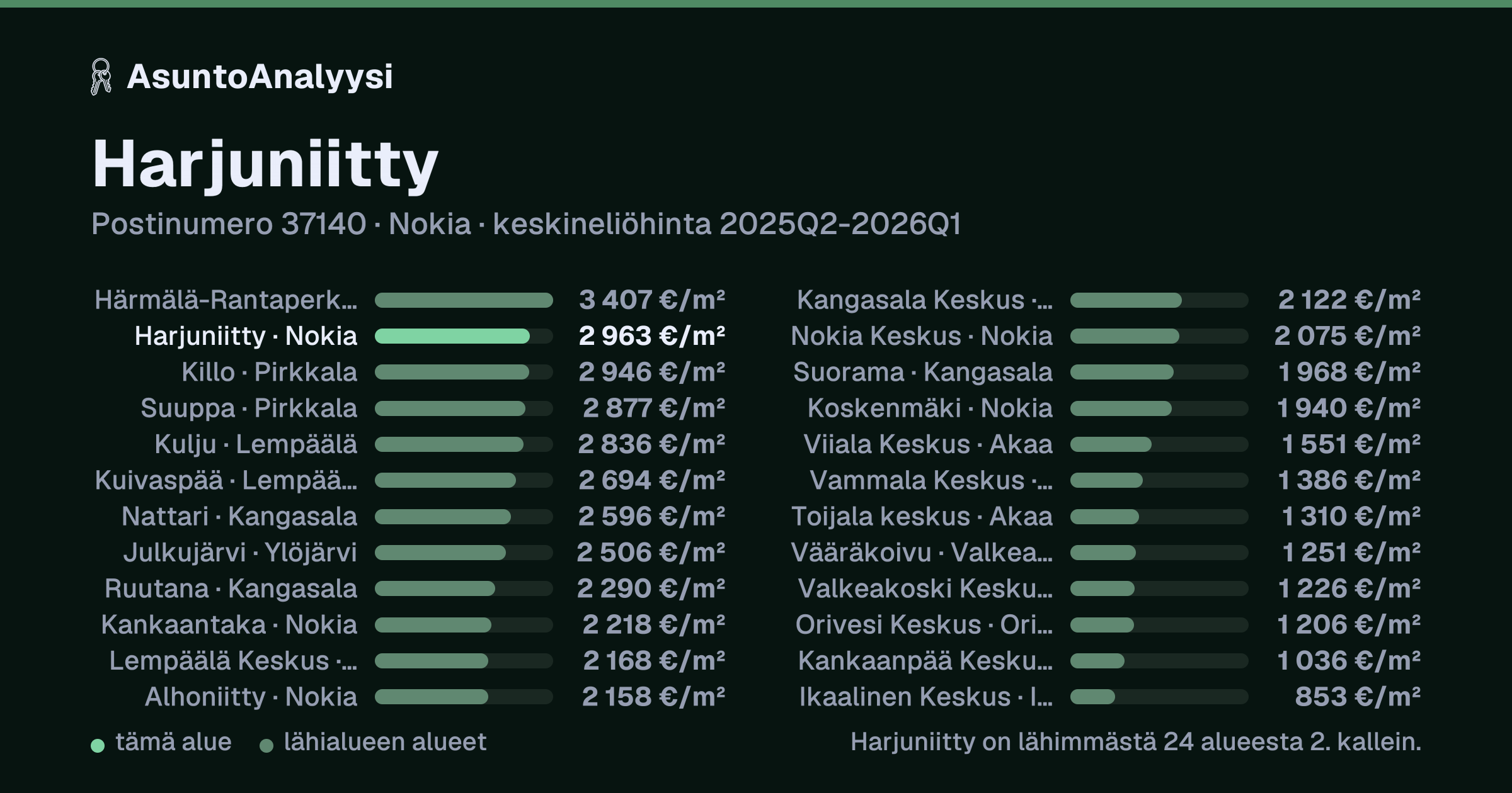 Harjuniitty, postinumero 37140, Nokia: asuntojen keskineliöhinta 2 963 euroa neliöltä toteutuneissa kaupoissa 2025Q2-2026Q1. Palkkikaavio vertaa aluetta lähimpiin alueisiin: harjuniitty on lähimmästä 24 alueesta 2. kallein.