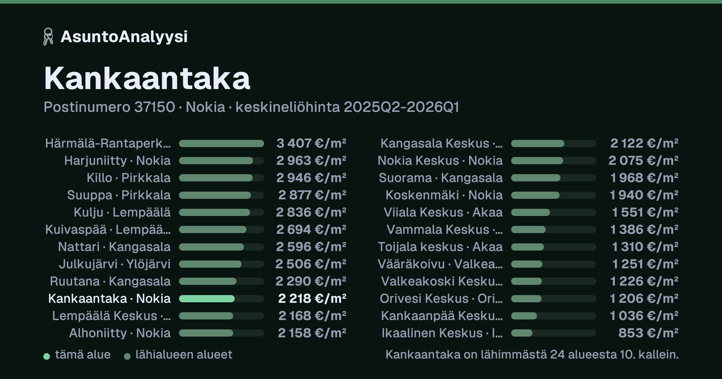 Kankaantaka, postinumero 37150, Nokia: asuntojen keskineliöhinta 2 218 euroa neliöltä toteutuneissa kaupoissa 2025Q2-2026Q1. Palkkikaavio vertaa aluetta lähimpiin alueisiin: kankaantaka on lähimmästä 24 alueesta 10. kallein.