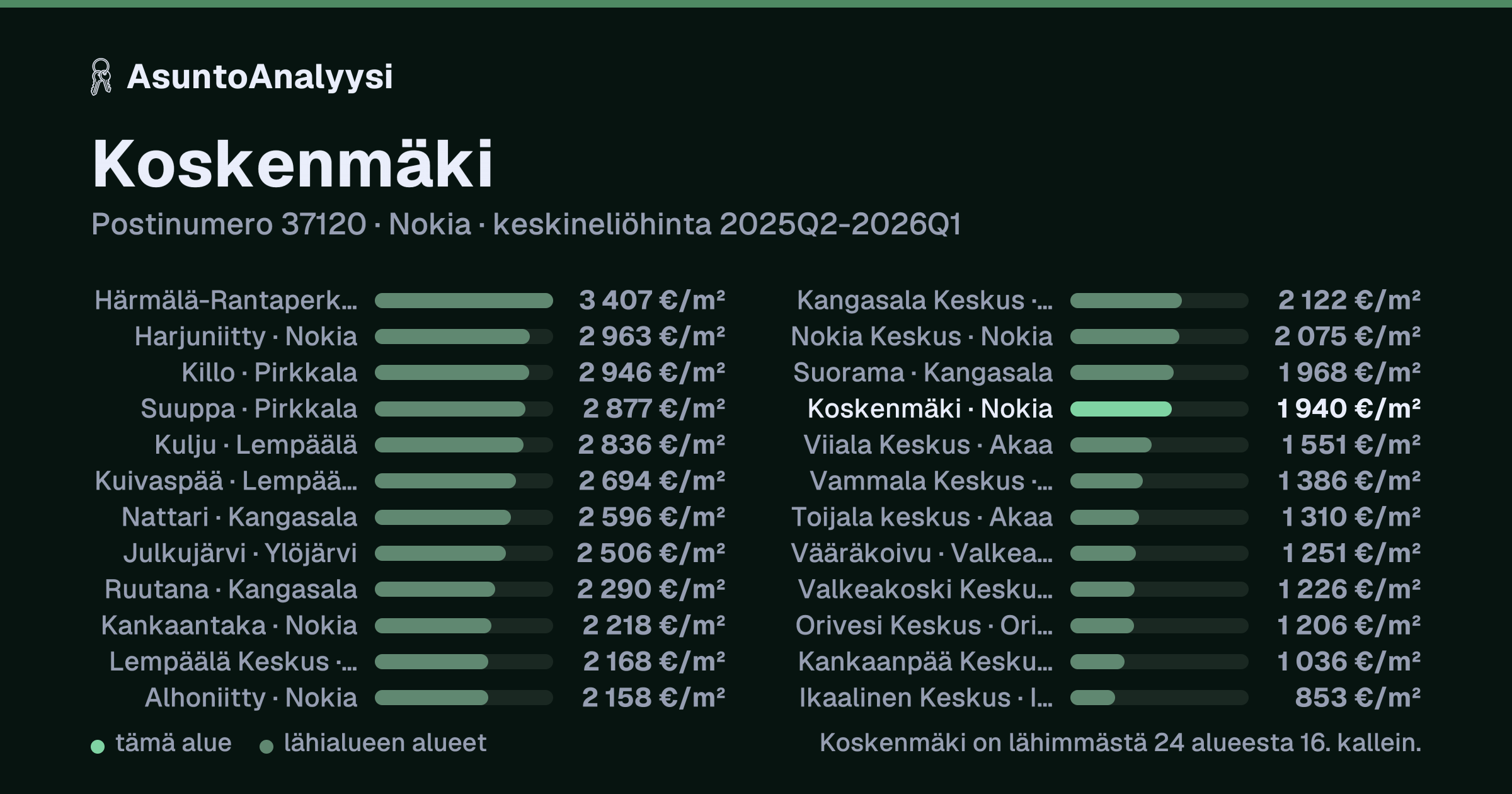 Koskenmäki, postinumero 37120, Nokia: asuntojen keskineliöhinta 1 940 euroa neliöltä toteutuneissa kaupoissa 2025Q2-2026Q1. Palkkikaavio vertaa aluetta lähimpiin alueisiin: koskenmäki on lähimmästä 24 alueesta 16. kallein.
