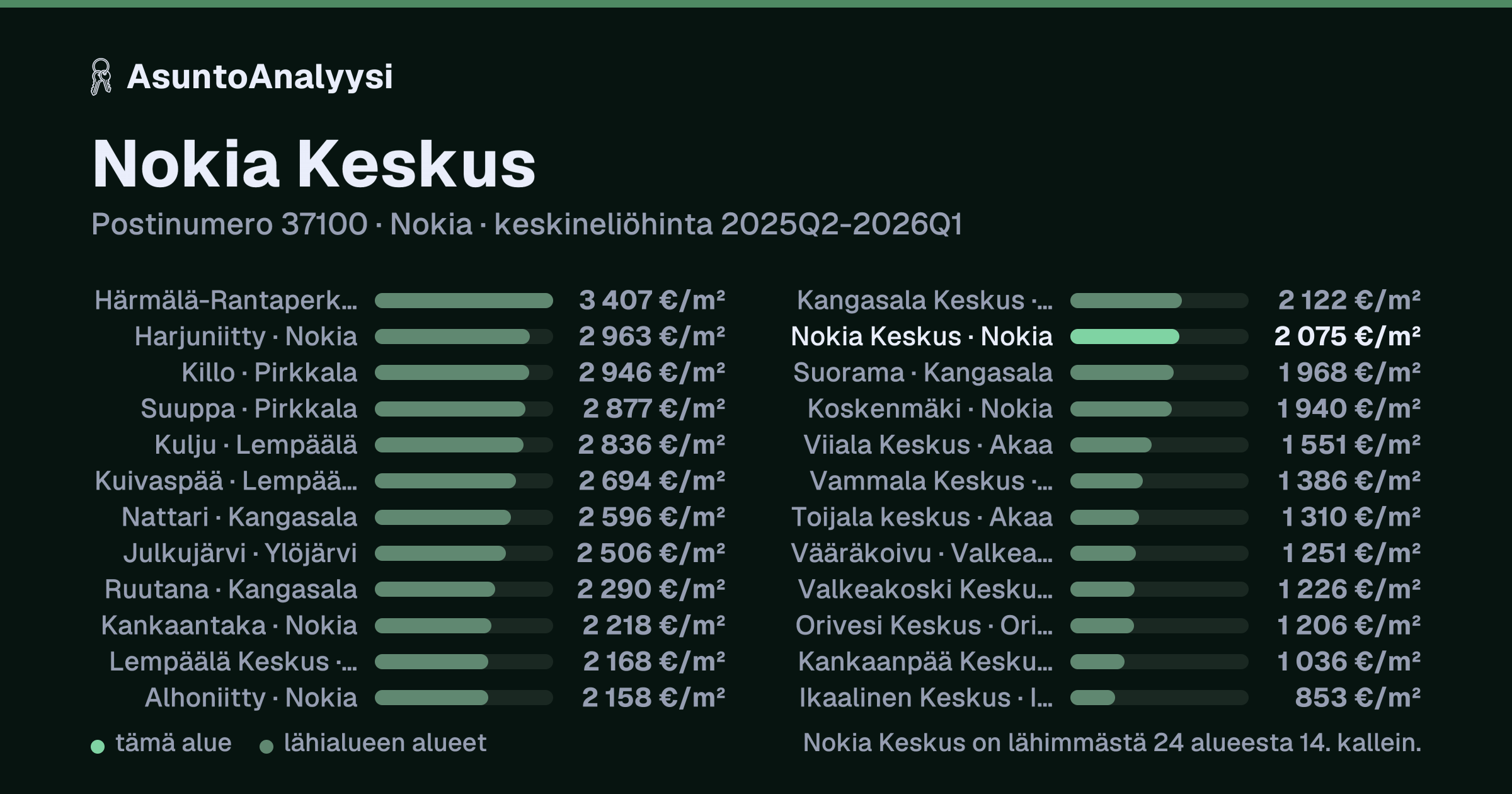 Nokia Keskus, postinumero 37100, Nokia: asuntojen keskineliöhinta 2 075 euroa neliöltä toteutuneissa kaupoissa 2025Q2-2026Q1. Palkkikaavio vertaa aluetta lähimpiin alueisiin: nokia Keskus on lähimmästä 24 alueesta 14. kallein.