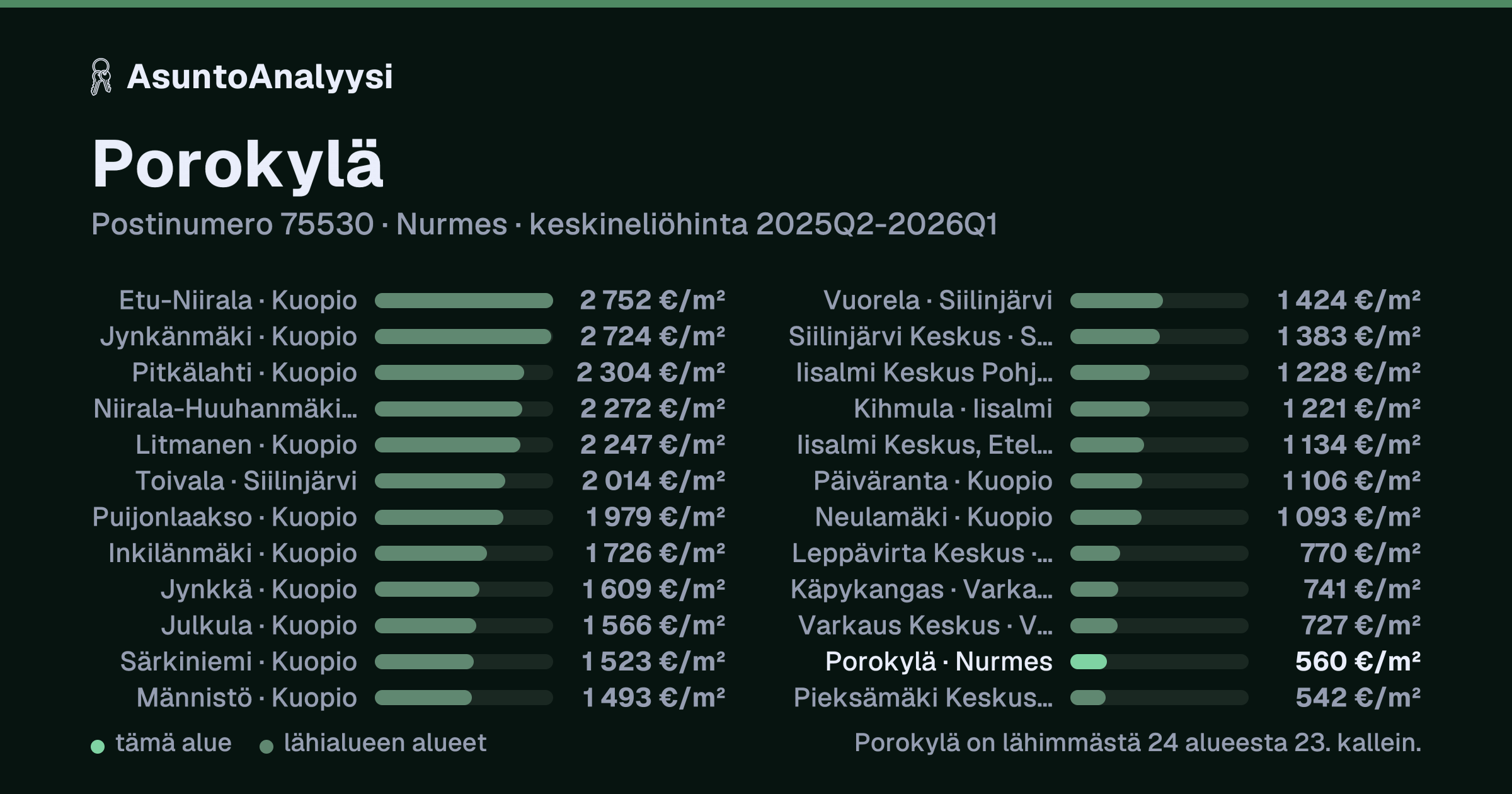 Porokylä, postinumero 75530, Nurmes: asuntojen keskineliöhinta 560 euroa neliöltä toteutuneissa kaupoissa 2025Q2-2026Q1. Palkkikaavio vertaa aluetta lähimpiin alueisiin: porokylä on lähimmästä 24 alueesta 23. kallein.