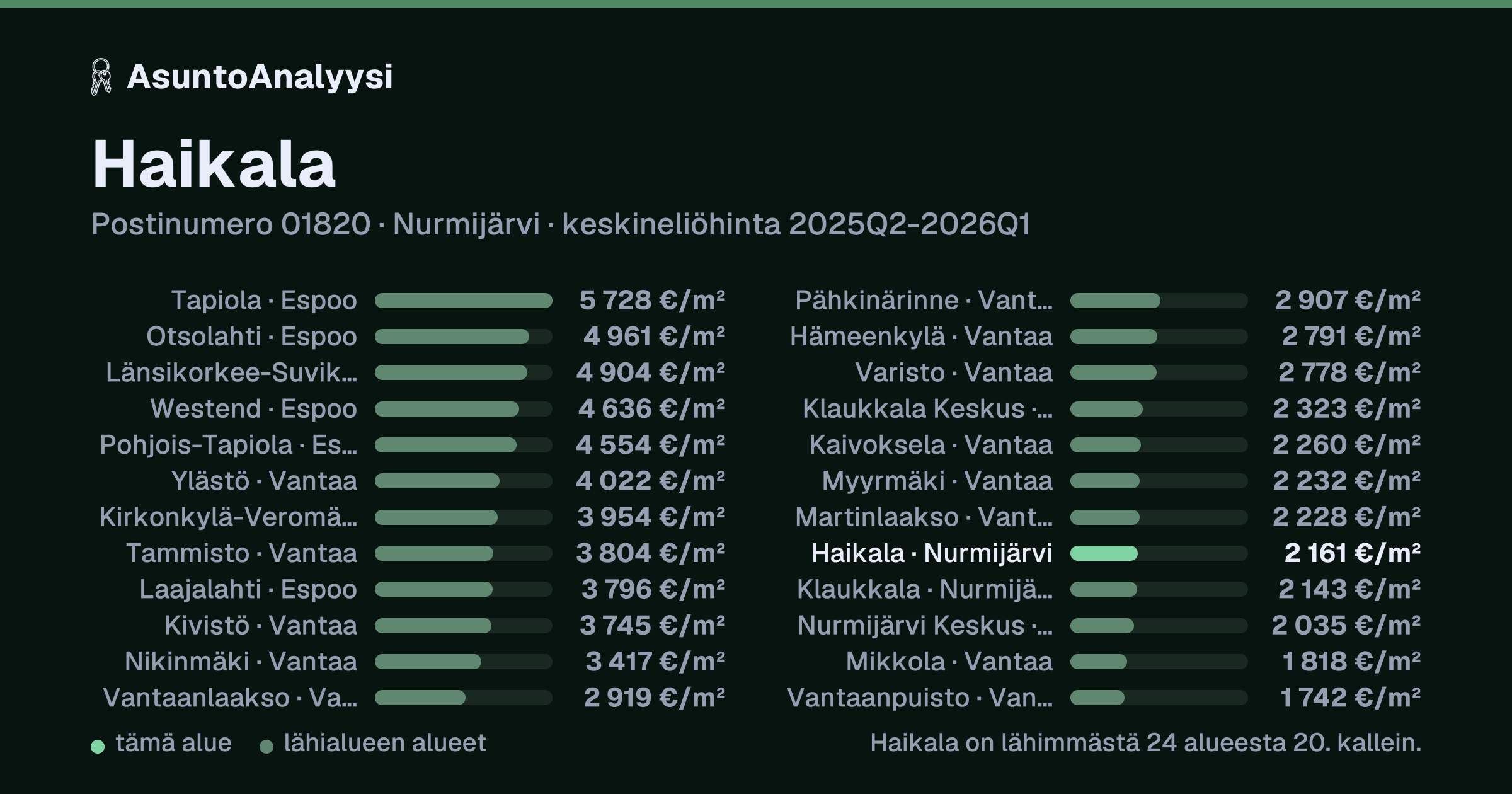Haikala, postinumero 01820, Nurmijärvi: asuntojen keskineliöhinta 2 161 euroa neliöltä toteutuneissa kaupoissa 2025Q2-2026Q1. Palkkikaavio vertaa aluetta lähimpiin alueisiin: haikala on lähimmästä 24 alueesta 20. kallein.
