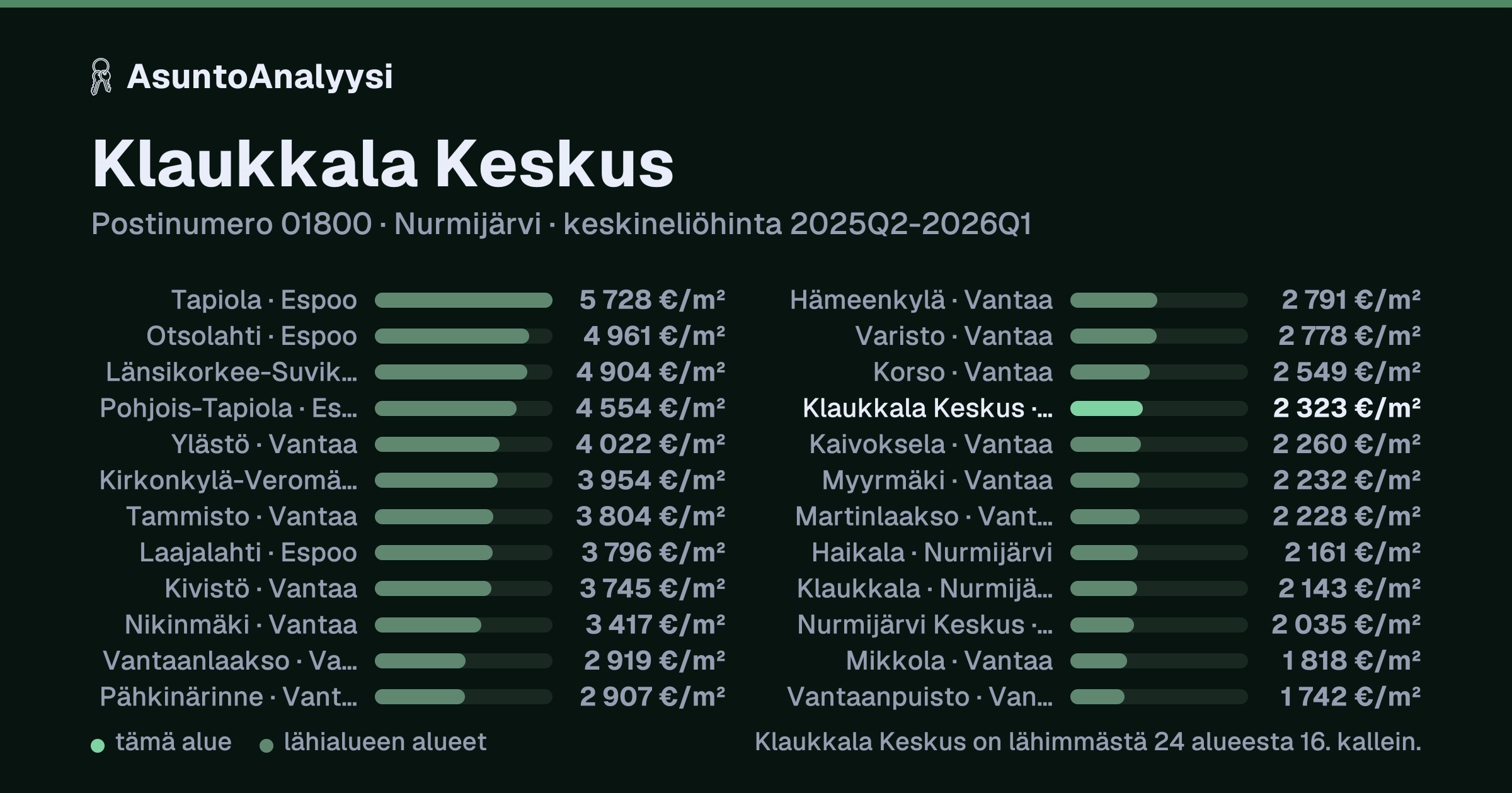 Klaukkala Keskus, postinumero 01800, Nurmijärvi: asuntojen keskineliöhinta 2 323 euroa neliöltä toteutuneissa kaupoissa 2025Q2-2026Q1. Palkkikaavio vertaa aluetta lähimpiin alueisiin: klaukkala Keskus on lähimmästä 24 alueesta 16. kallein.