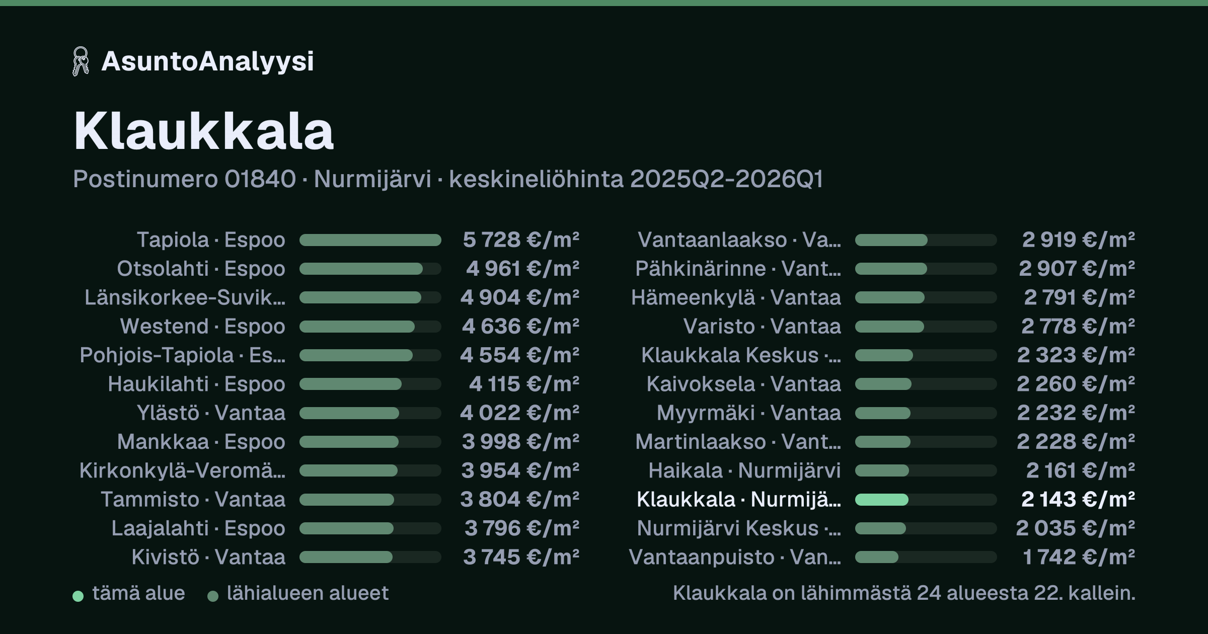 Klaukkala, postinumero 01840, Nurmijärvi: asuntojen keskineliöhinta 2 143 euroa neliöltä toteutuneissa kaupoissa 2025Q2-2026Q1. Palkkikaavio vertaa aluetta lähimpiin alueisiin: klaukkala on lähimmästä 24 alueesta 22. kallein.