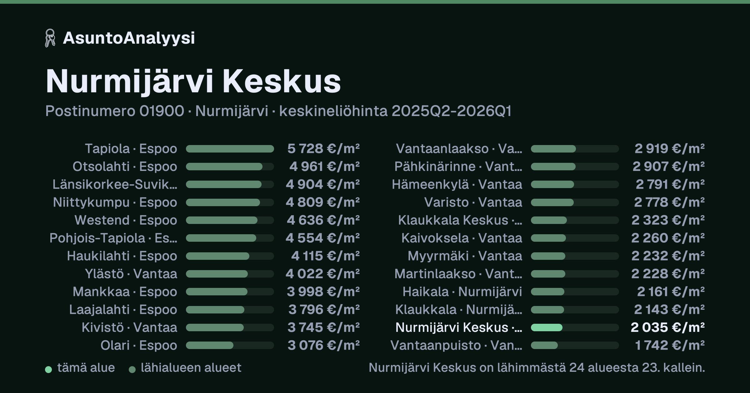 Nurmijärvi Keskus, postinumero 01900, Nurmijärvi: asuntojen keskineliöhinta 2 035 euroa neliöltä toteutuneissa kaupoissa 2025Q2-2026Q1. Palkkikaavio vertaa aluetta lähimpiin alueisiin: nurmijärvi Keskus on lähimmästä 24 alueesta 23. kallein.