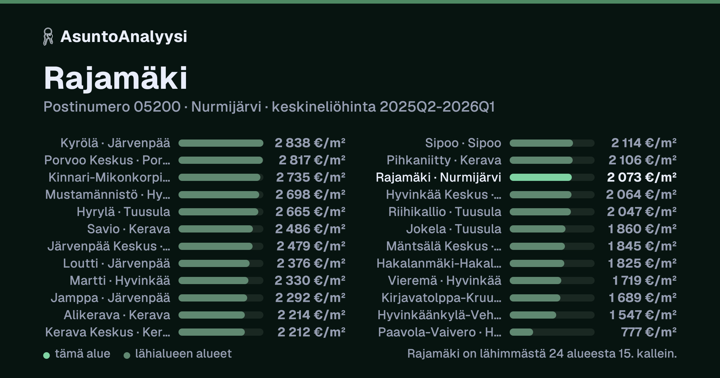 Rajamäki, postinumero 05200, Nurmijärvi: asuntojen keskineliöhinta 2 073 euroa neliöltä toteutuneissa kaupoissa 2025Q2-2026Q1. Palkkikaavio vertaa aluetta lähimpiin alueisiin: rajamäki on lähimmästä 24 alueesta 15. kallein.