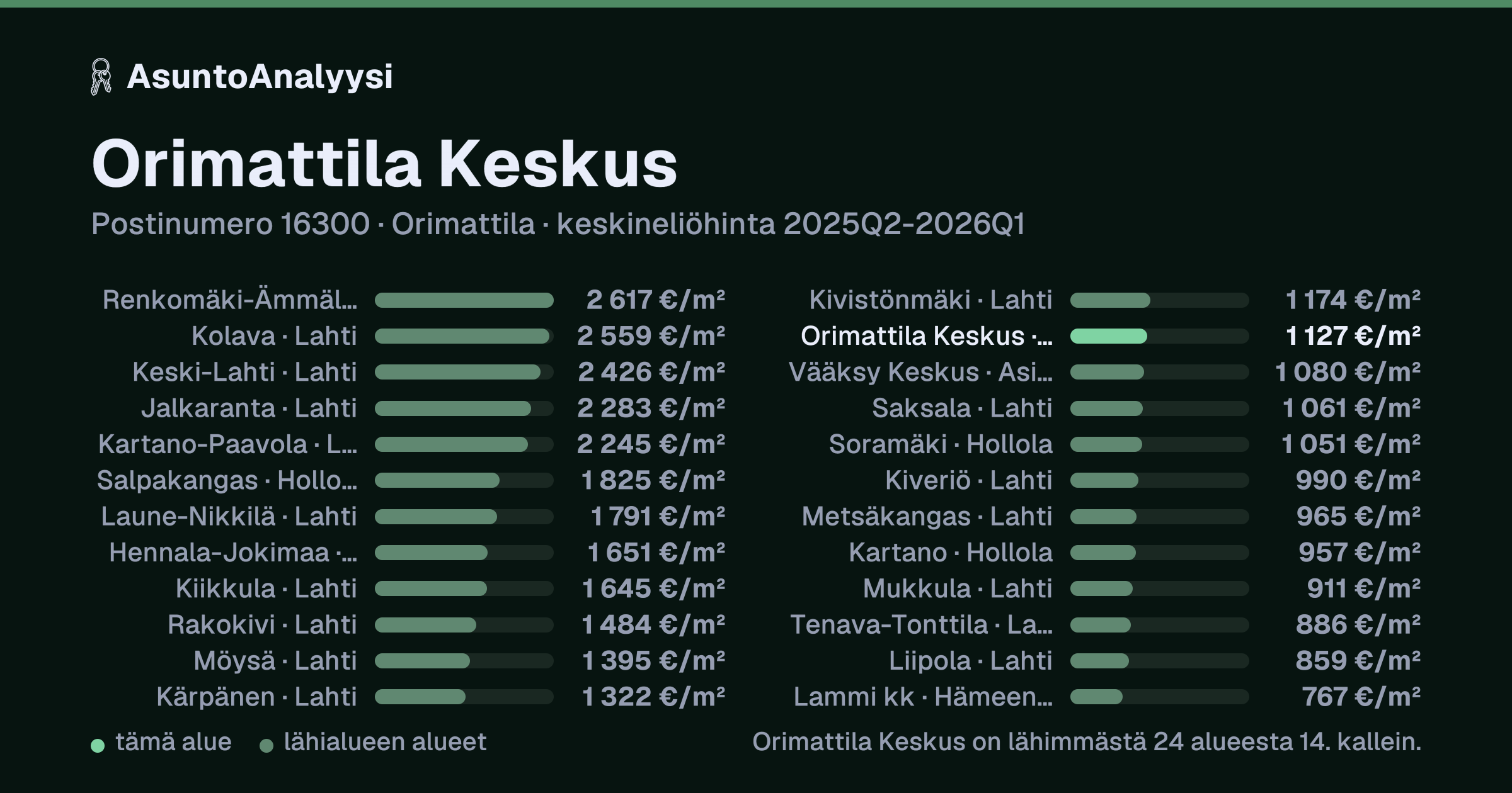 Orimattila Keskus, postinumero 16300, Orimattila: asuntojen keskineliöhinta 1 127 euroa neliöltä toteutuneissa kaupoissa 2025Q2-2026Q1. Palkkikaavio vertaa aluetta lähimpiin alueisiin: orimattila Keskus on lähimmästä 24 alueesta 14. kallein.