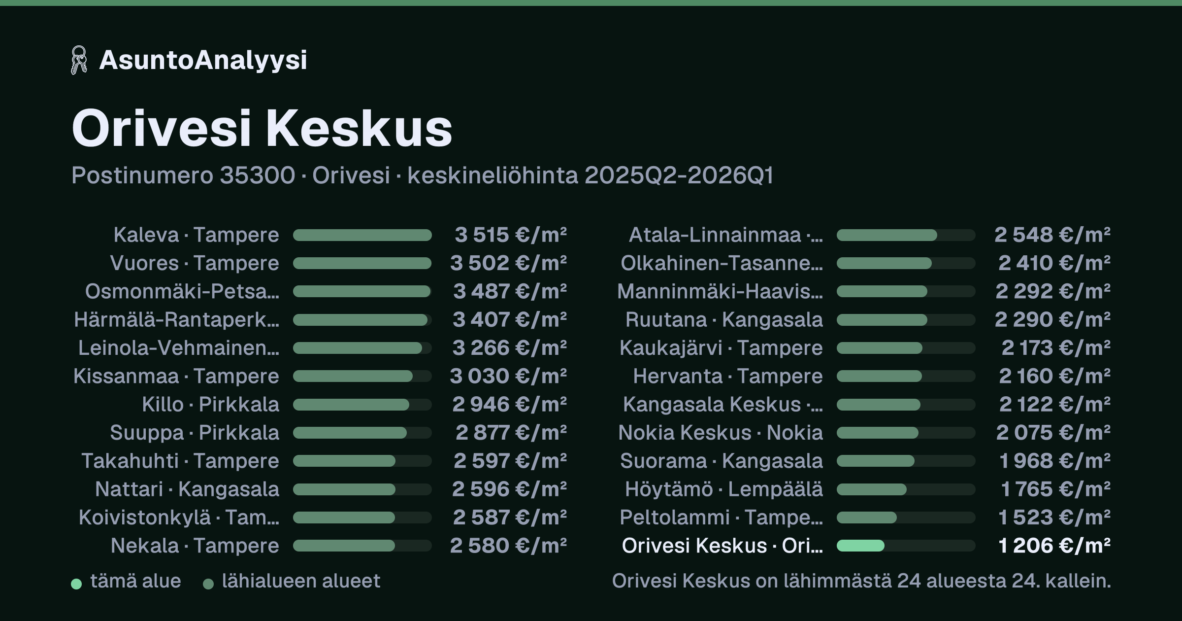 Orivesi Keskus, postinumero 35300, Orivesi: asuntojen keskineliöhinta 1 206 euroa neliöltä toteutuneissa kaupoissa 2025Q2-2026Q1. Palkkikaavio vertaa aluetta lähimpiin alueisiin: orivesi Keskus on lähimmästä 24 alueesta 24. kallein.
