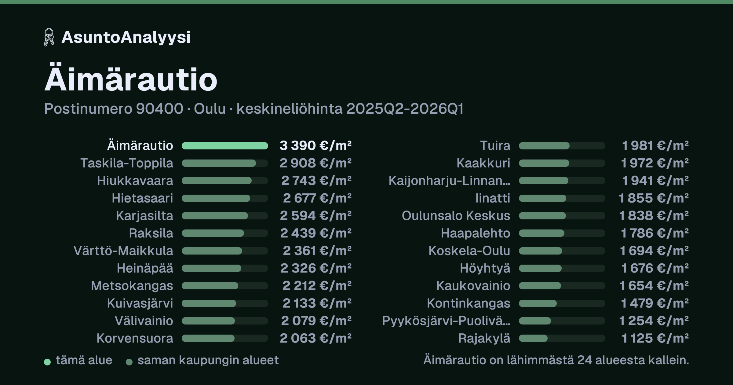 Äimärautio, postinumero 90400, Oulu: asuntojen keskineliöhinta 3 390 euroa neliöltä toteutuneissa kaupoissa 2025Q2-2026Q1. Palkkikaavio vertaa aluetta lähimpiin alueisiin: äimärautio on lähimmästä 24 alueesta kallein.
