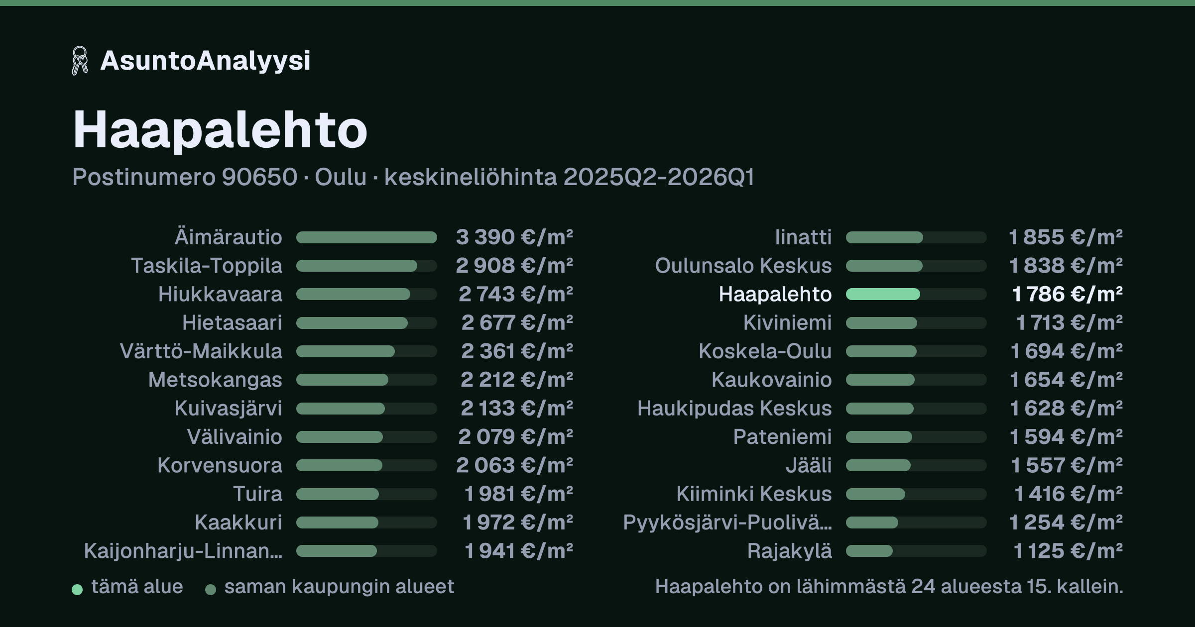 Haapalehto, postinumero 90650, Oulu: asuntojen keskineliöhinta 1 786 euroa neliöltä toteutuneissa kaupoissa 2025Q2-2026Q1. Palkkikaavio vertaa aluetta lähimpiin alueisiin: haapalehto on lähimmästä 24 alueesta 15. kallein.