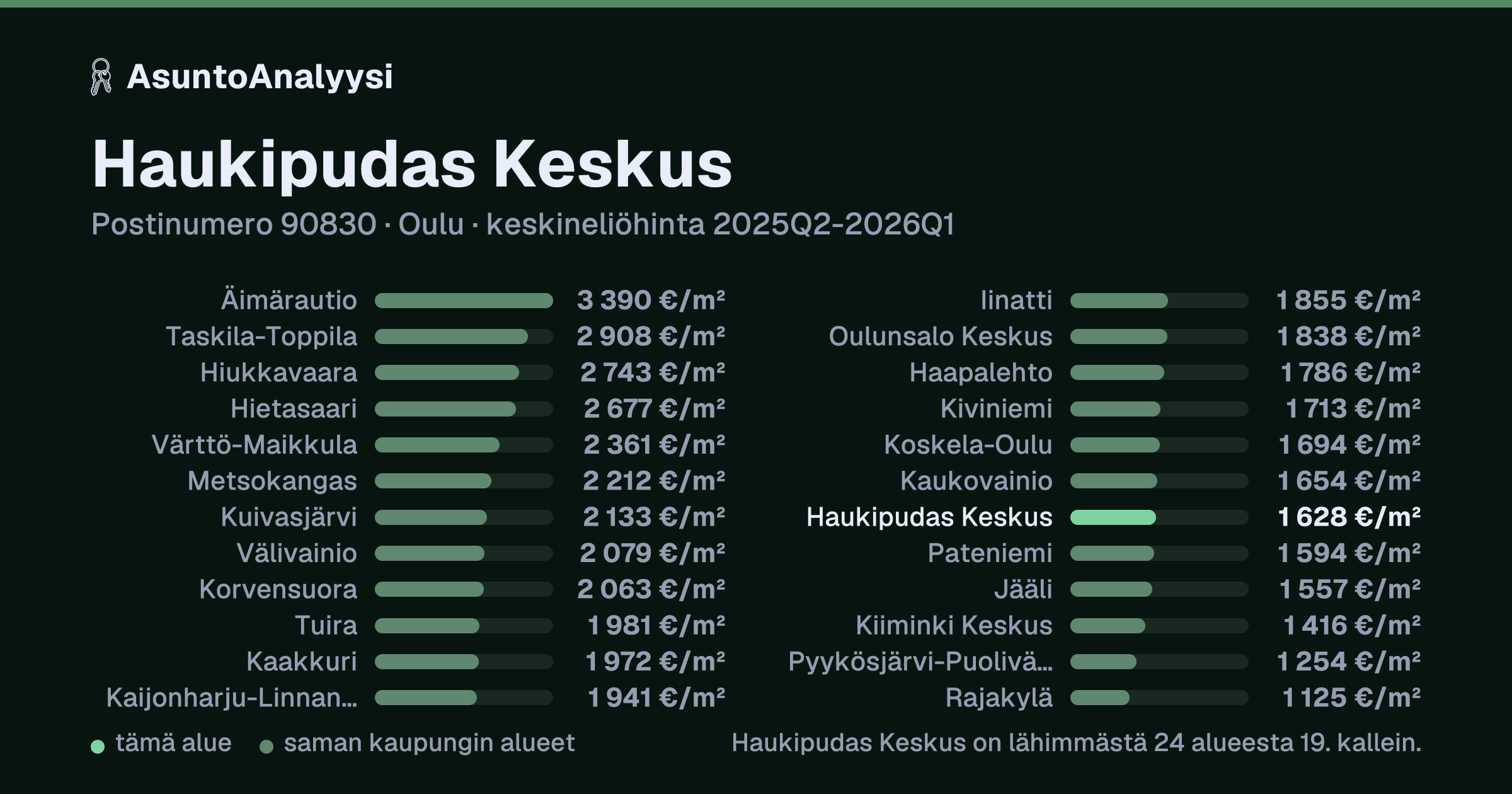 Haukipudas Keskus, postinumero 90830, Oulu: asuntojen keskineliöhinta 1 628 euroa neliöltä toteutuneissa kaupoissa 2025Q2-2026Q1. Palkkikaavio vertaa aluetta lähimpiin alueisiin: haukipudas Keskus on lähimmästä 24 alueesta 19. kallein.