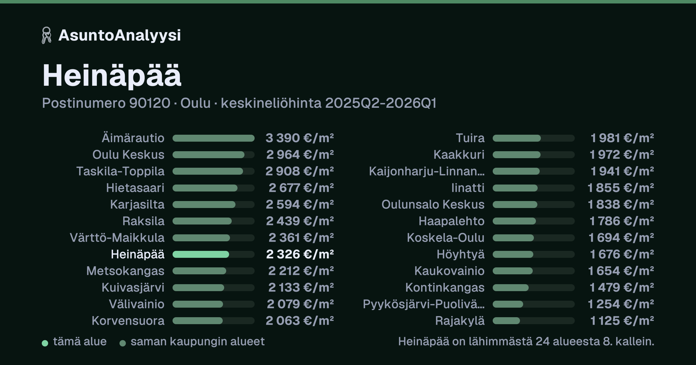 Heinäpää, postinumero 90120, Oulu: asuntojen keskineliöhinta 2 326 euroa neliöltä toteutuneissa kaupoissa 2025Q2-2026Q1. Palkkikaavio vertaa aluetta lähimpiin alueisiin: heinäpää on lähimmästä 24 alueesta 8. kallein.