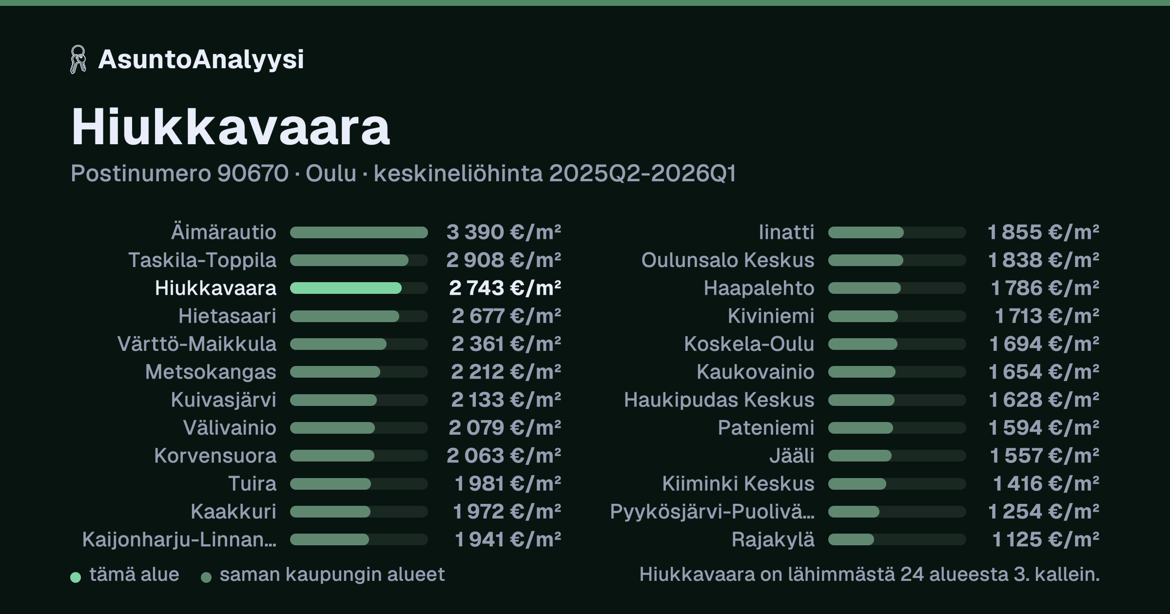 Hiukkavaara, postinumero 90670, Oulu: asuntojen keskineliöhinta 2 743 euroa neliöltä toteutuneissa kaupoissa 2025Q2-2026Q1. Palkkikaavio vertaa aluetta lähimpiin alueisiin: hiukkavaara on lähimmästä 24 alueesta 3. kallein.