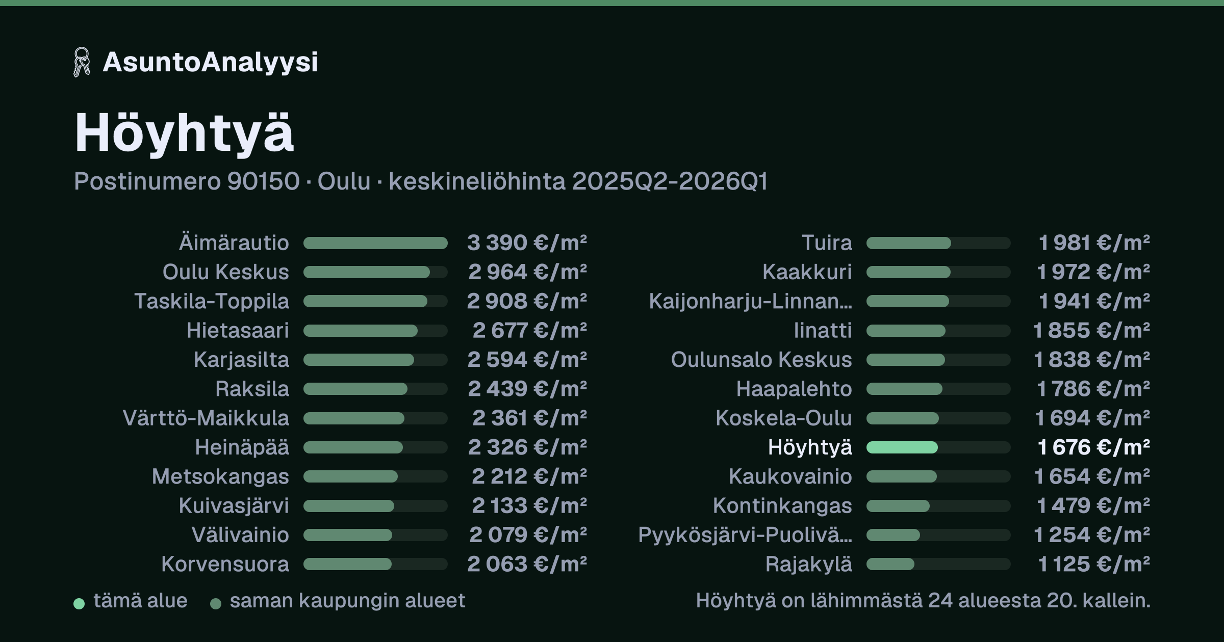 Höyhtyä, postinumero 90150, Oulu: asuntojen keskineliöhinta 1 676 euroa neliöltä toteutuneissa kaupoissa 2025Q2-2026Q1. Palkkikaavio vertaa aluetta lähimpiin alueisiin: höyhtyä on lähimmästä 24 alueesta 20. kallein.