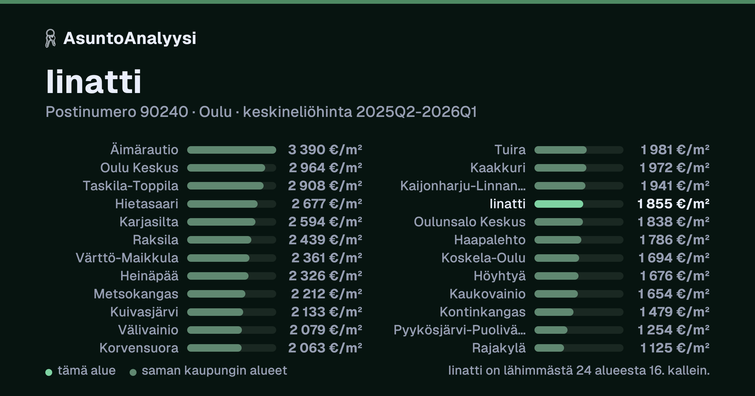 Iinatti, postinumero 90240, Oulu: asuntojen keskineliöhinta 1 855 euroa neliöltä toteutuneissa kaupoissa 2025Q2-2026Q1. Palkkikaavio vertaa aluetta lähimpiin alueisiin: iinatti on lähimmästä 24 alueesta 16. kallein.