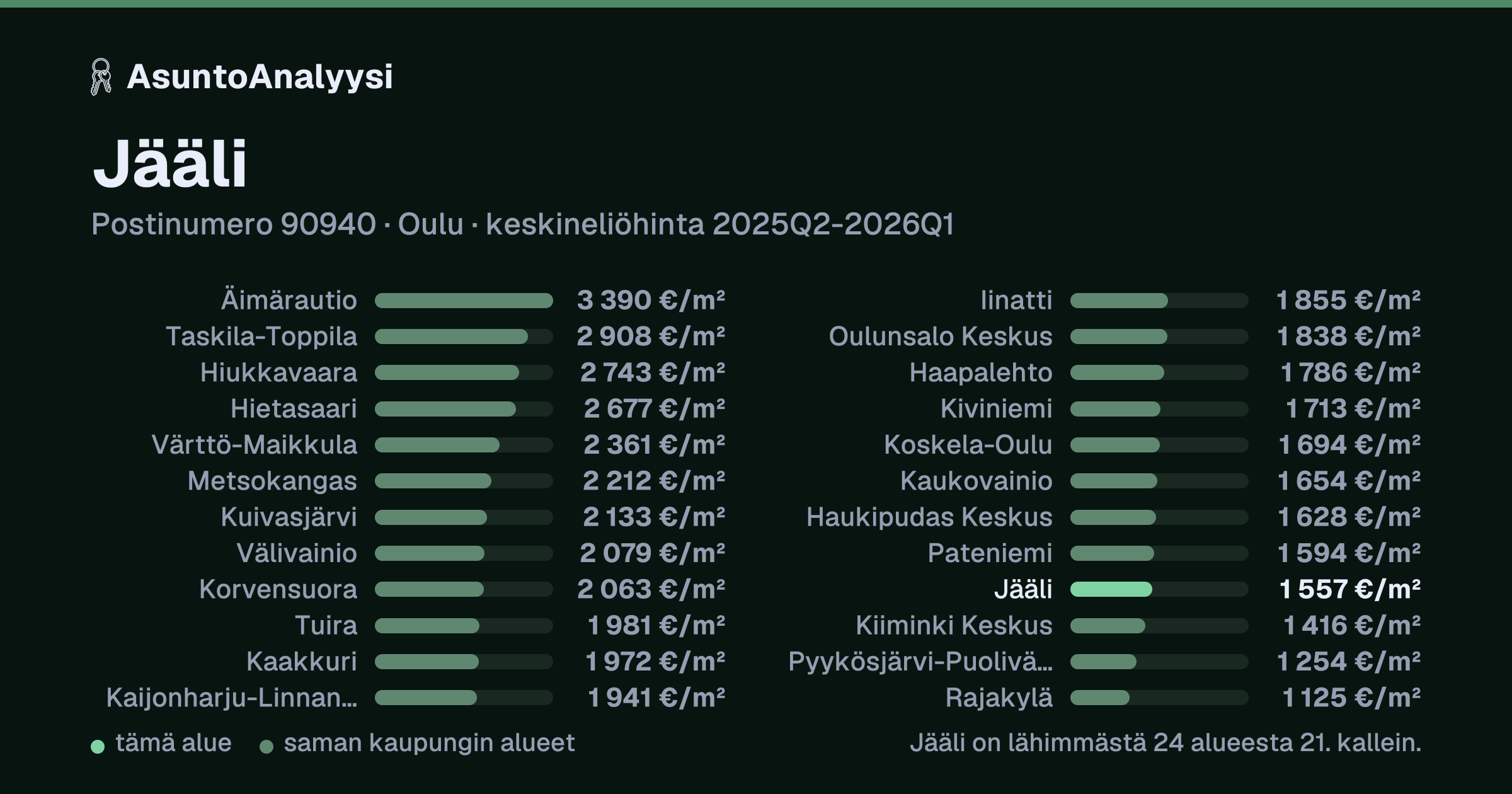 Jääli, postinumero 90940, Oulu: asuntojen keskineliöhinta 1 557 euroa neliöltä toteutuneissa kaupoissa 2025Q2-2026Q1. Palkkikaavio vertaa aluetta lähimpiin alueisiin: jääli on lähimmästä 24 alueesta 21. kallein.