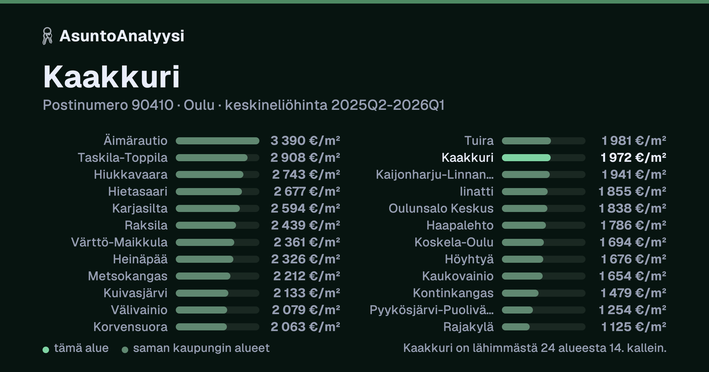 Kaakkuri, postinumero 90410, Oulu: asuntojen keskineliöhinta 1 972 euroa neliöltä toteutuneissa kaupoissa 2025Q2-2026Q1. Palkkikaavio vertaa aluetta lähimpiin alueisiin: kaakkuri on lähimmästä 24 alueesta 14. kallein.