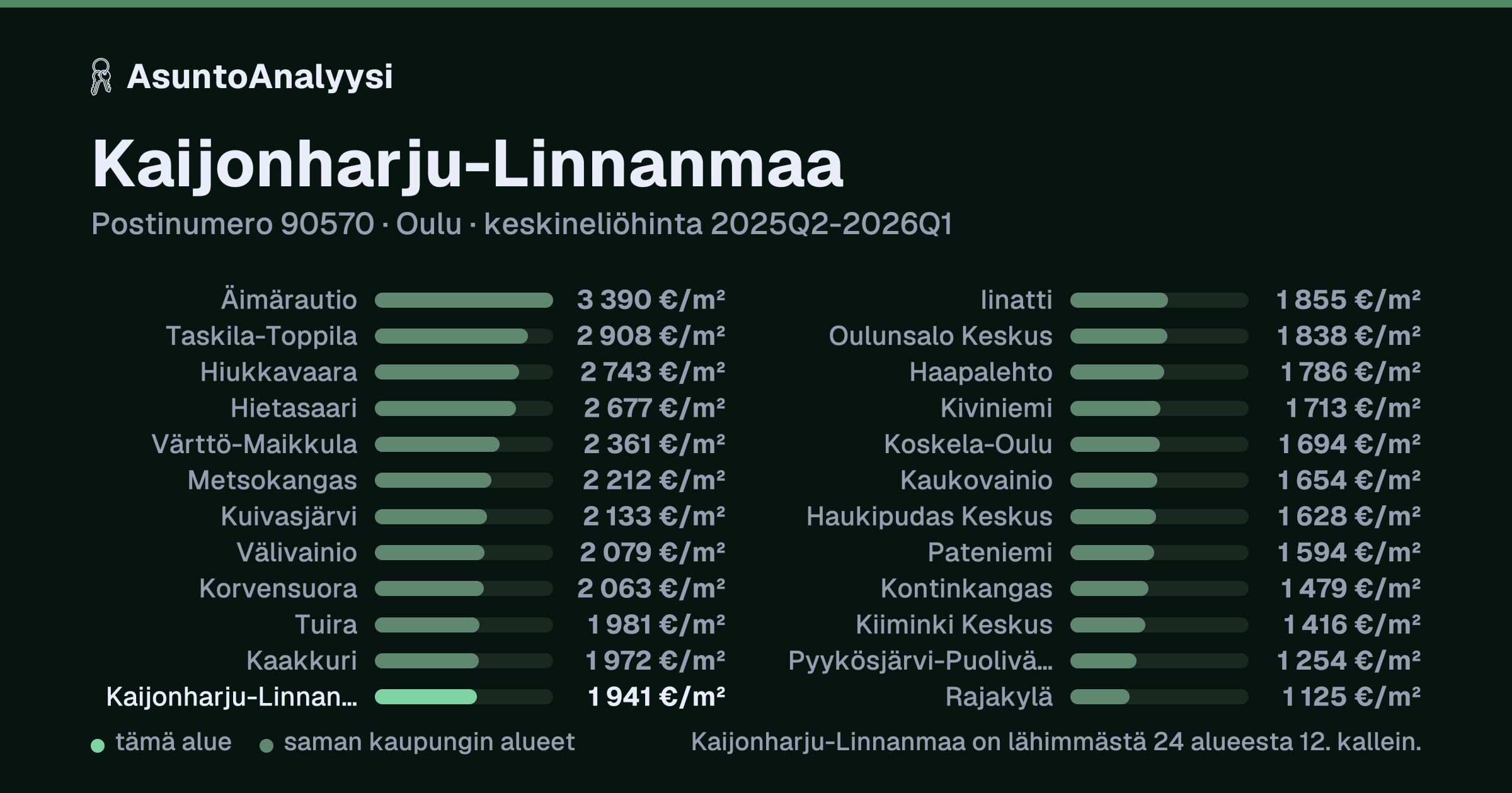 Kaijonharju-Linnanmaa, postinumero 90570, Oulu: asuntojen keskineliöhinta 1 941 euroa neliöltä toteutuneissa kaupoissa 2025Q2-2026Q1. Palkkikaavio vertaa aluetta lähimpiin alueisiin: kaijonharju-Linnanmaa on lähimmästä 24 alueesta 12. kallein.