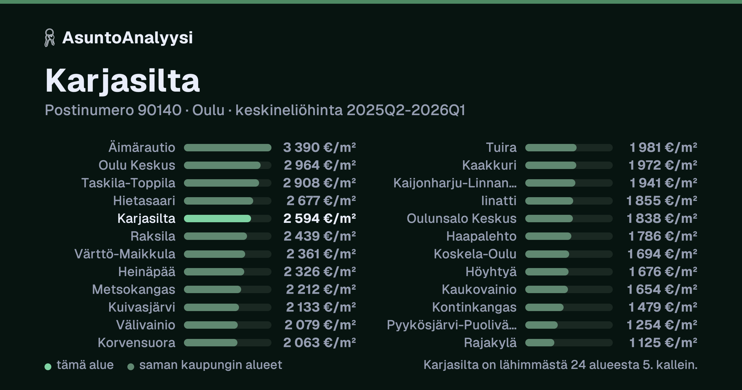 Karjasilta, postinumero 90140, Oulu: asuntojen keskineliöhinta 2 594 euroa neliöltä toteutuneissa kaupoissa 2025Q2-2026Q1. Palkkikaavio vertaa aluetta lähimpiin alueisiin: karjasilta on lähimmästä 24 alueesta 5. kallein.