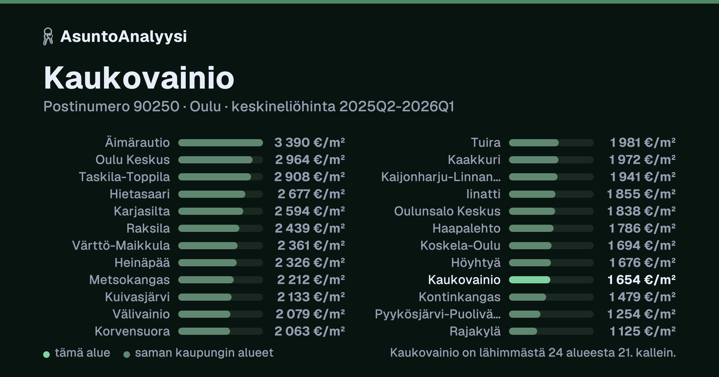 Kaukovainio, postinumero 90250, Oulu: asuntojen keskineliöhinta 1 654 euroa neliöltä toteutuneissa kaupoissa 2025Q2-2026Q1. Palkkikaavio vertaa aluetta lähimpiin alueisiin: kaukovainio on lähimmästä 24 alueesta 21. kallein.