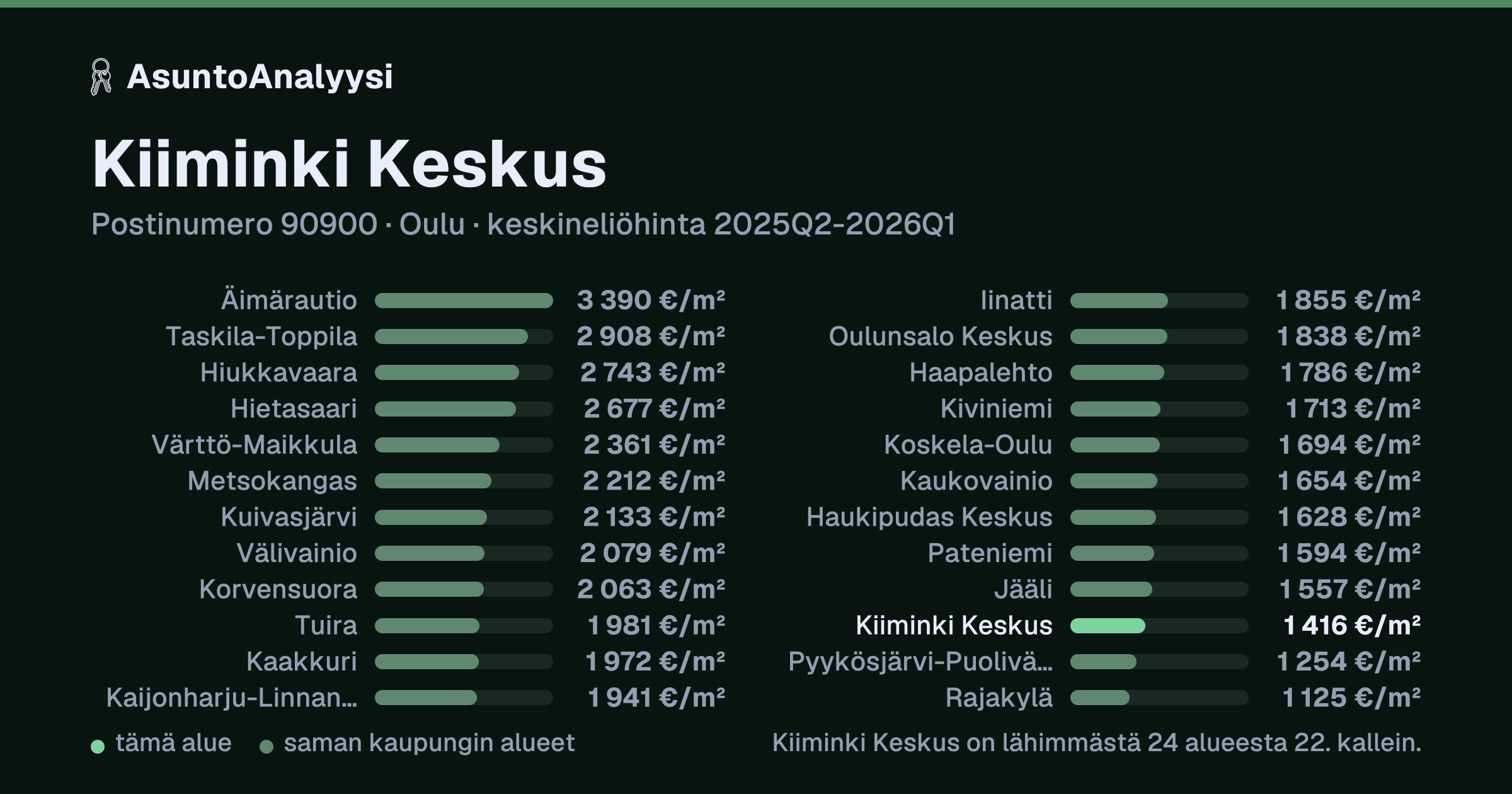Kiiminki Keskus, postinumero 90900, Oulu: asuntojen keskineliöhinta 1 416 euroa neliöltä toteutuneissa kaupoissa 2025Q2-2026Q1. Palkkikaavio vertaa aluetta lähimpiin alueisiin: kiiminki Keskus on lähimmästä 24 alueesta 22. kallein.